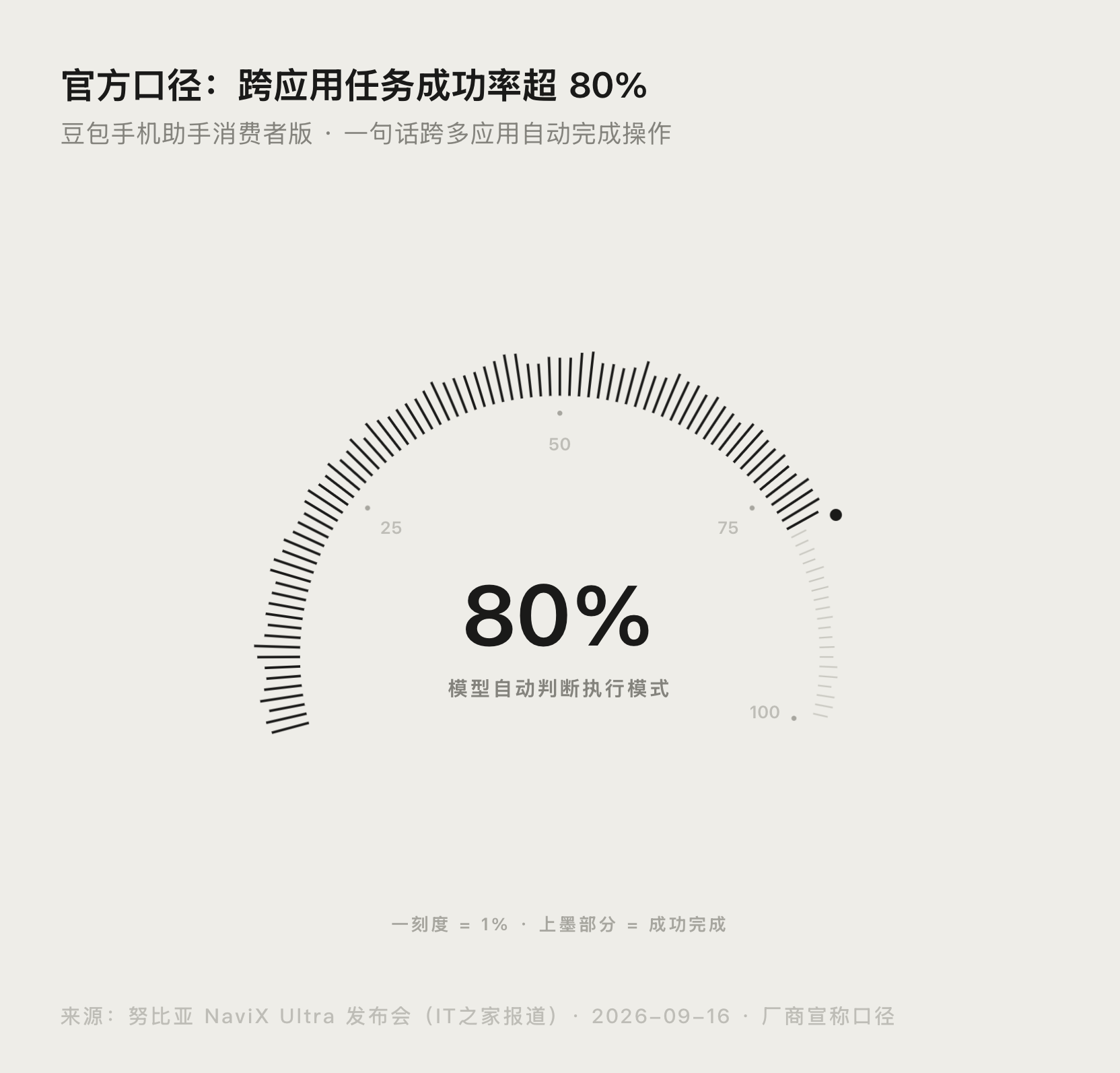 努比亚NaviX Ultra 跨应用任务成功率官方数据图:超 80%