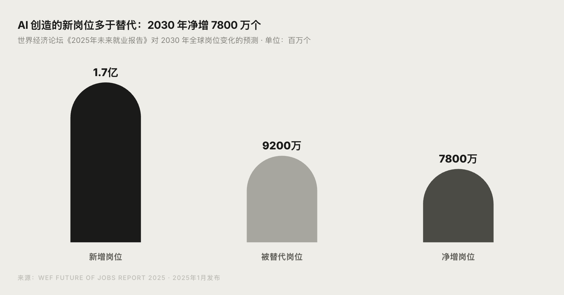 世界经济论坛预测 2030 年 AI 带来岗位新增与替代的对比图
