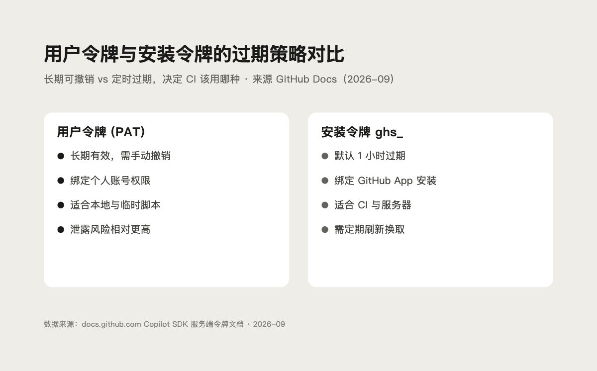 GitHub Copilot 服务端鉴权的令牌类型与过期时间