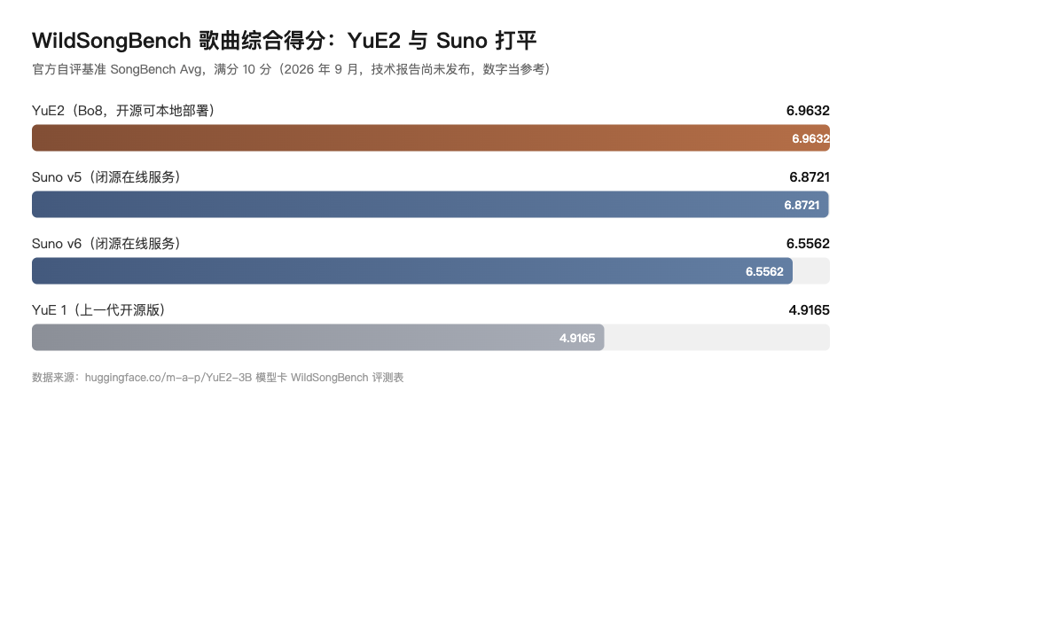 YuE2 与 Suno 各版本基准对比图