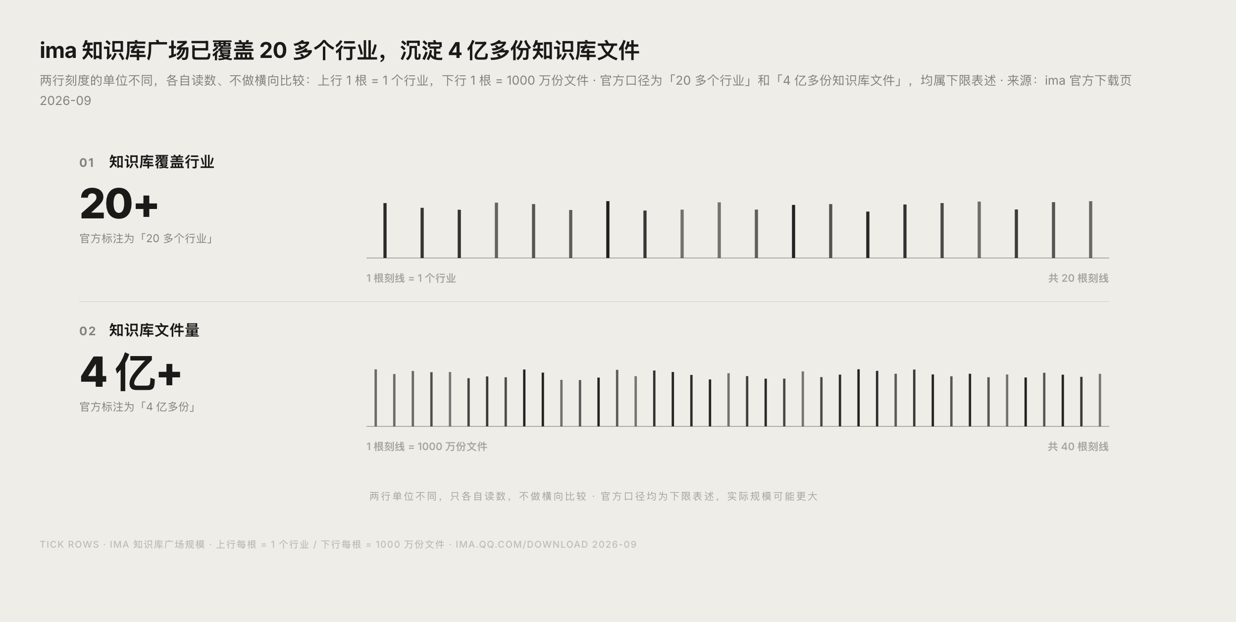 ima 知识库广场覆盖 20+ 行业与 4 亿+ 份知识库文件