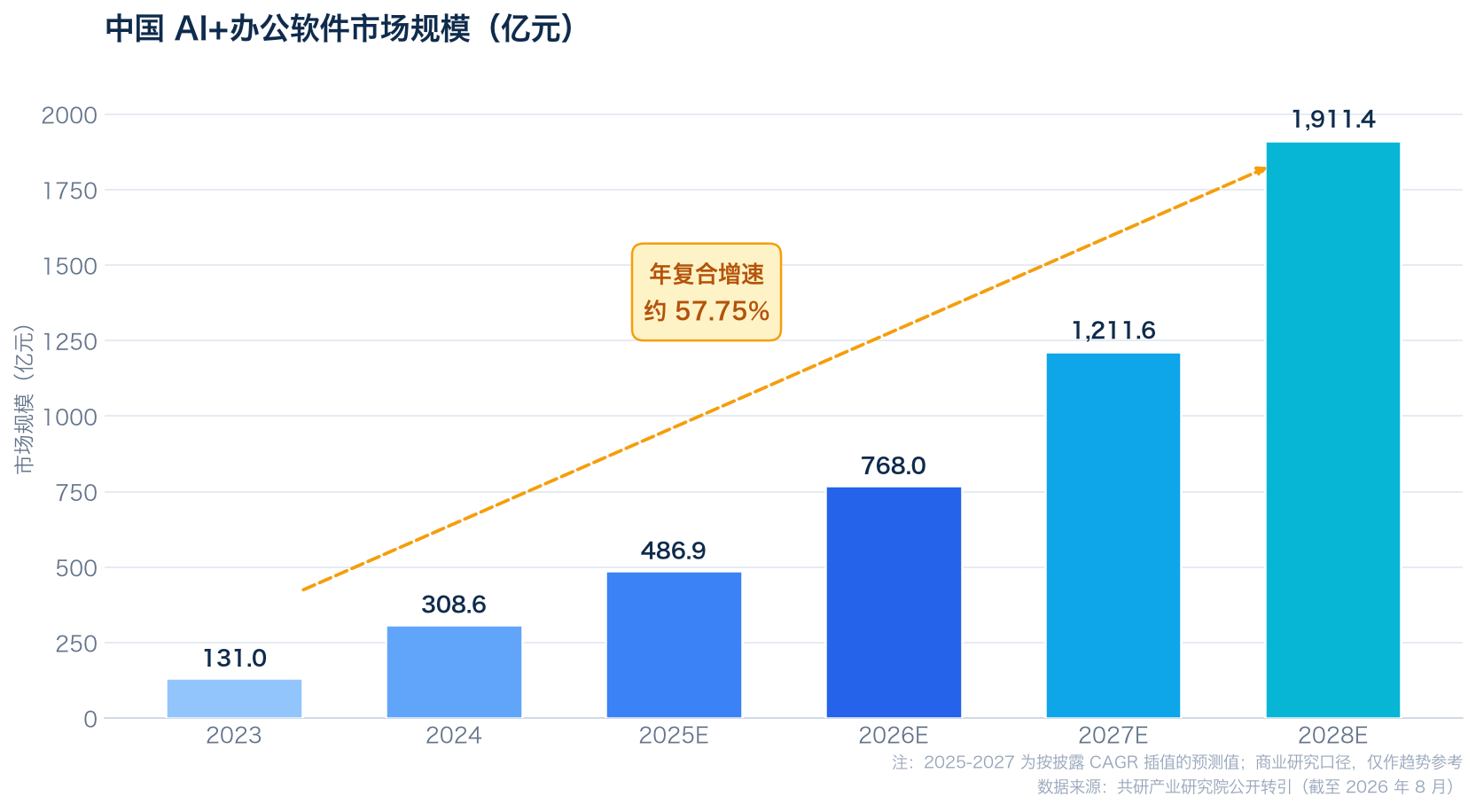 中国 AI 办公软件市场规模预测（2023-2028），从 131 亿元增长至 1911 亿元