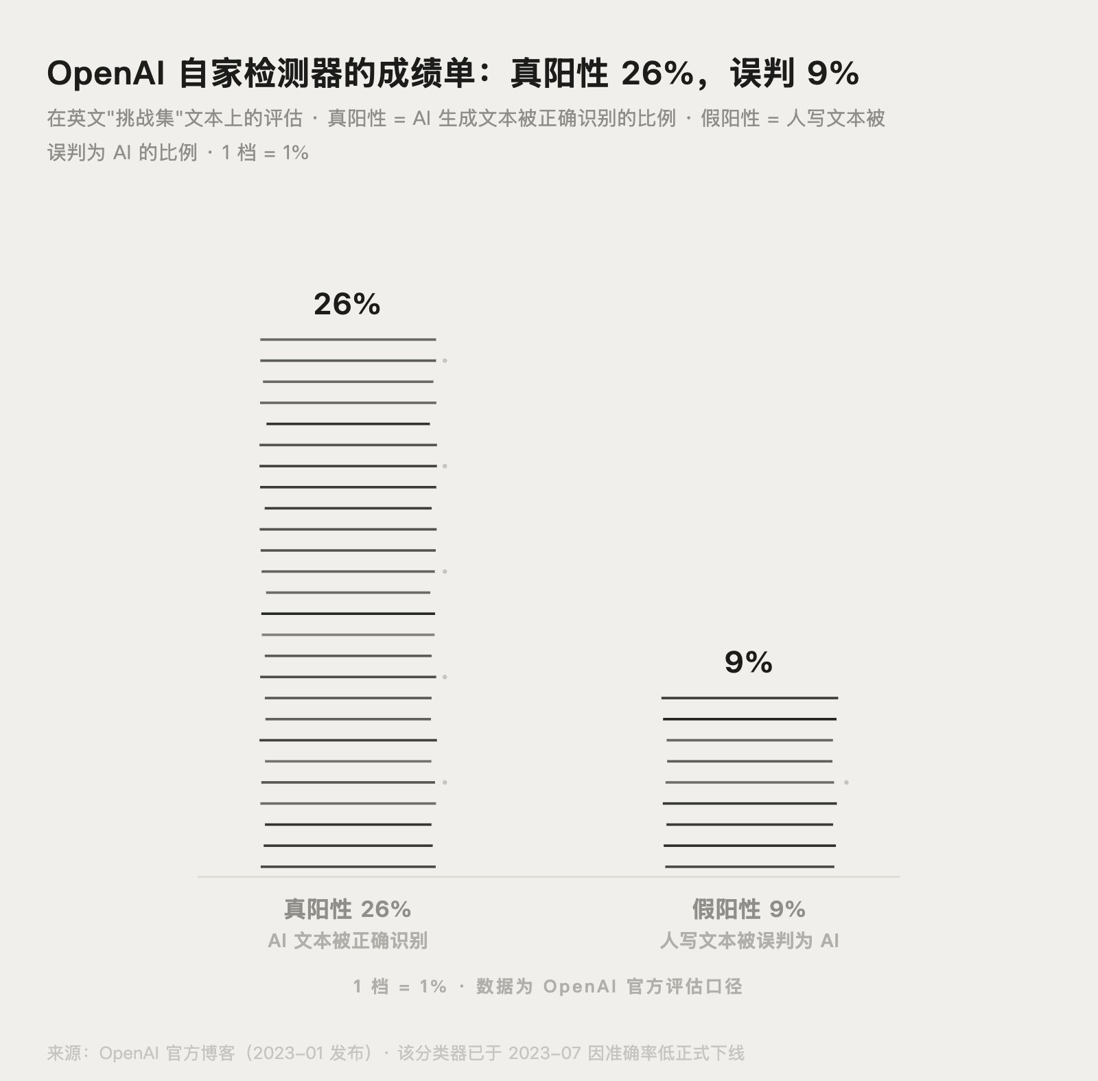 OpenAI官方AI文本分类器真阳性26%假阳性9%的横条图