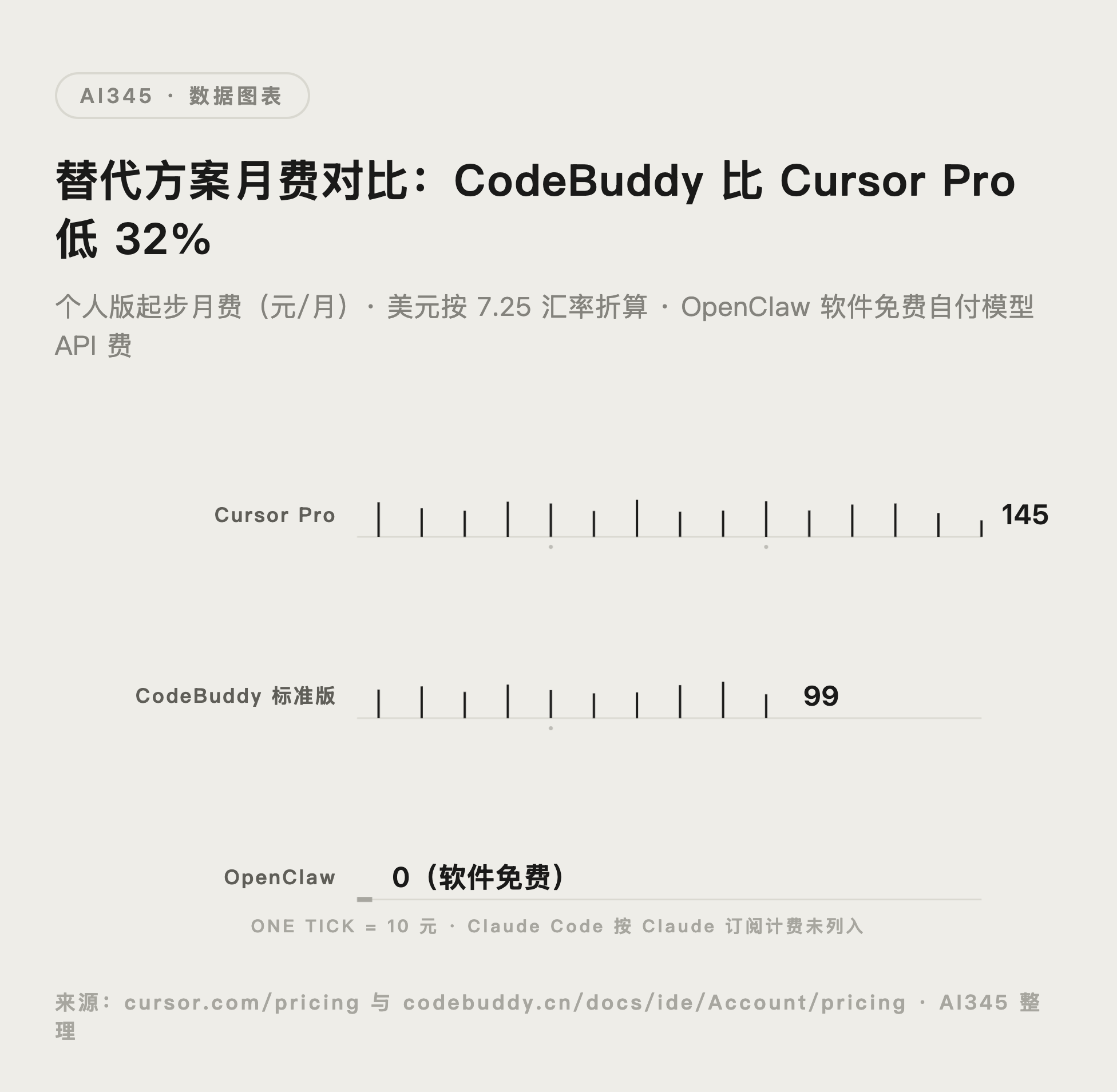 Cursor Projects 替代方案起步月费对比图