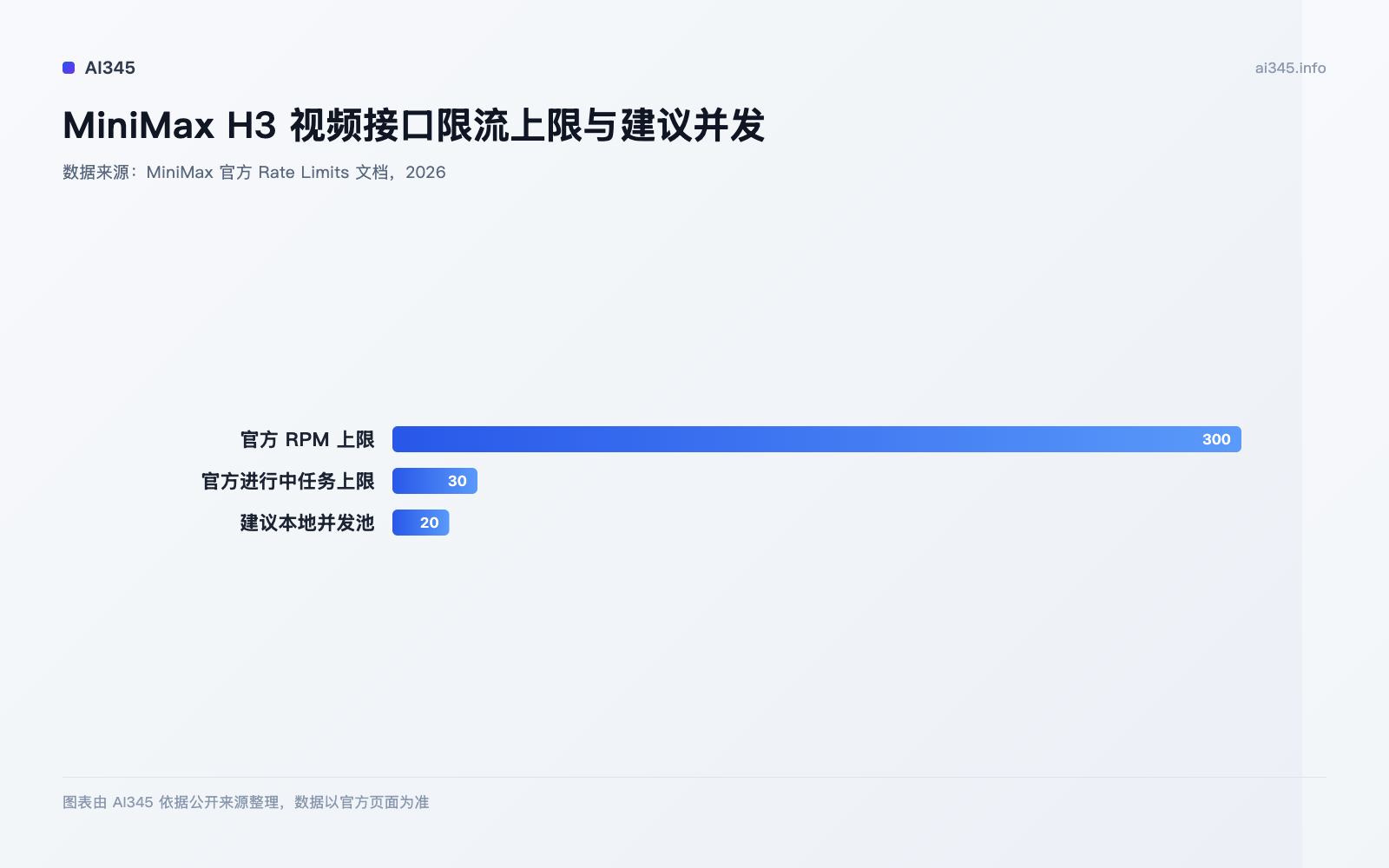 MiniMax H3 视频接口限流上限与建议并发设置对比图