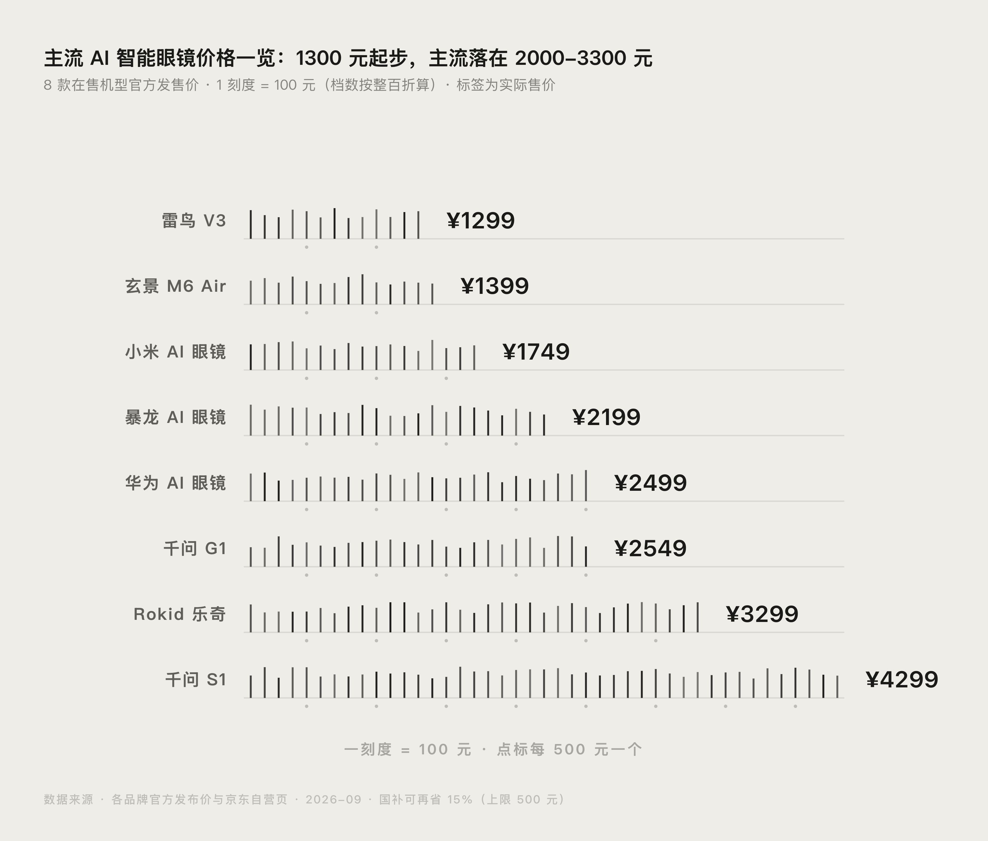 AI 眼镜怎么选?8 款价格对比+国补 15% 领取攻略(2026)封面图