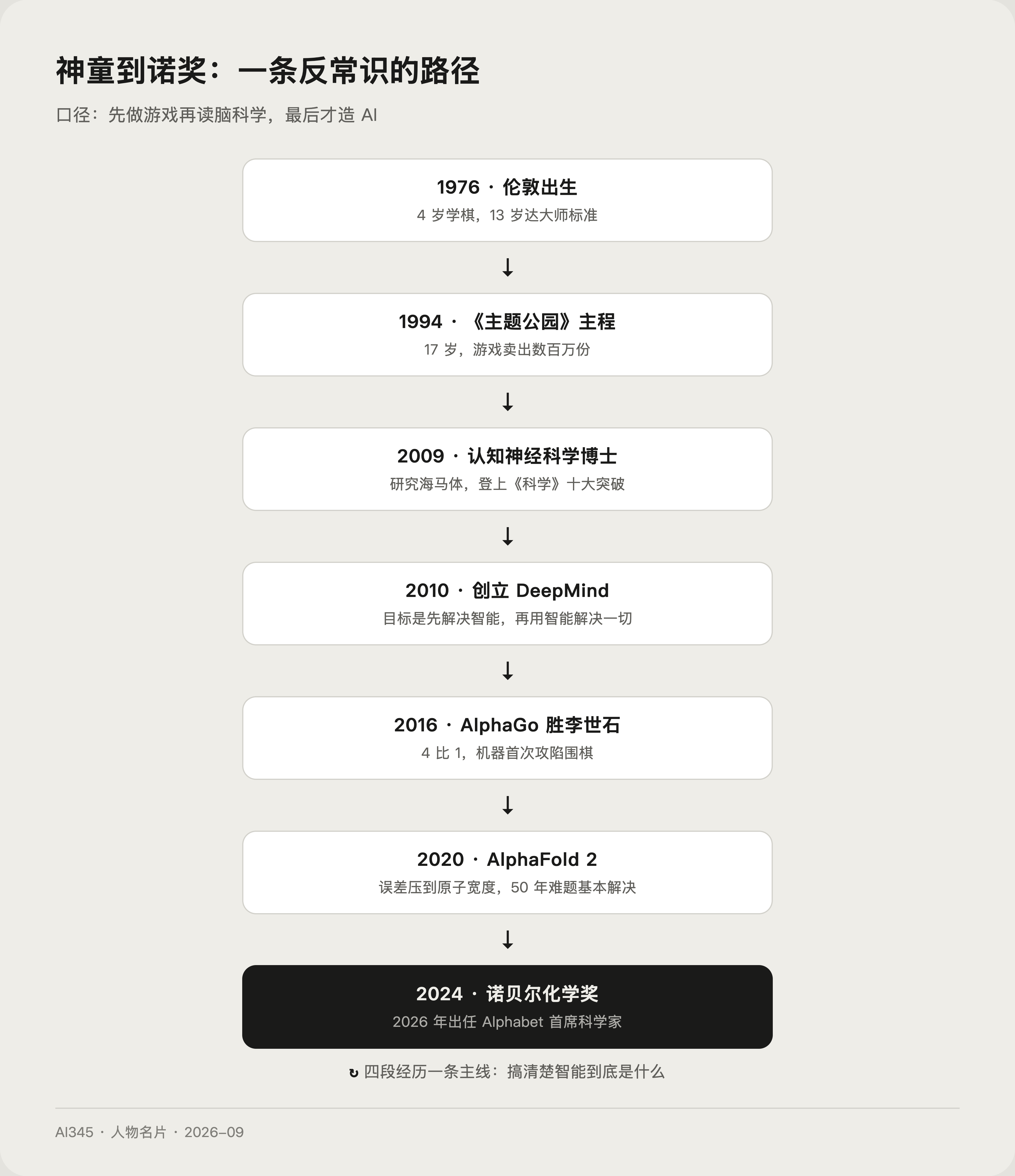 德米斯·哈萨比斯人生关键节点时间线
