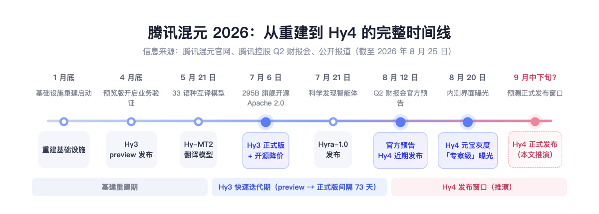 腾讯混元 2026 年时间线：从 1 月重建基础设施、4 月 Hy3 preview、7 月 Hy3 正式版到 8 月 Hy4 财报预告与灰度曝光