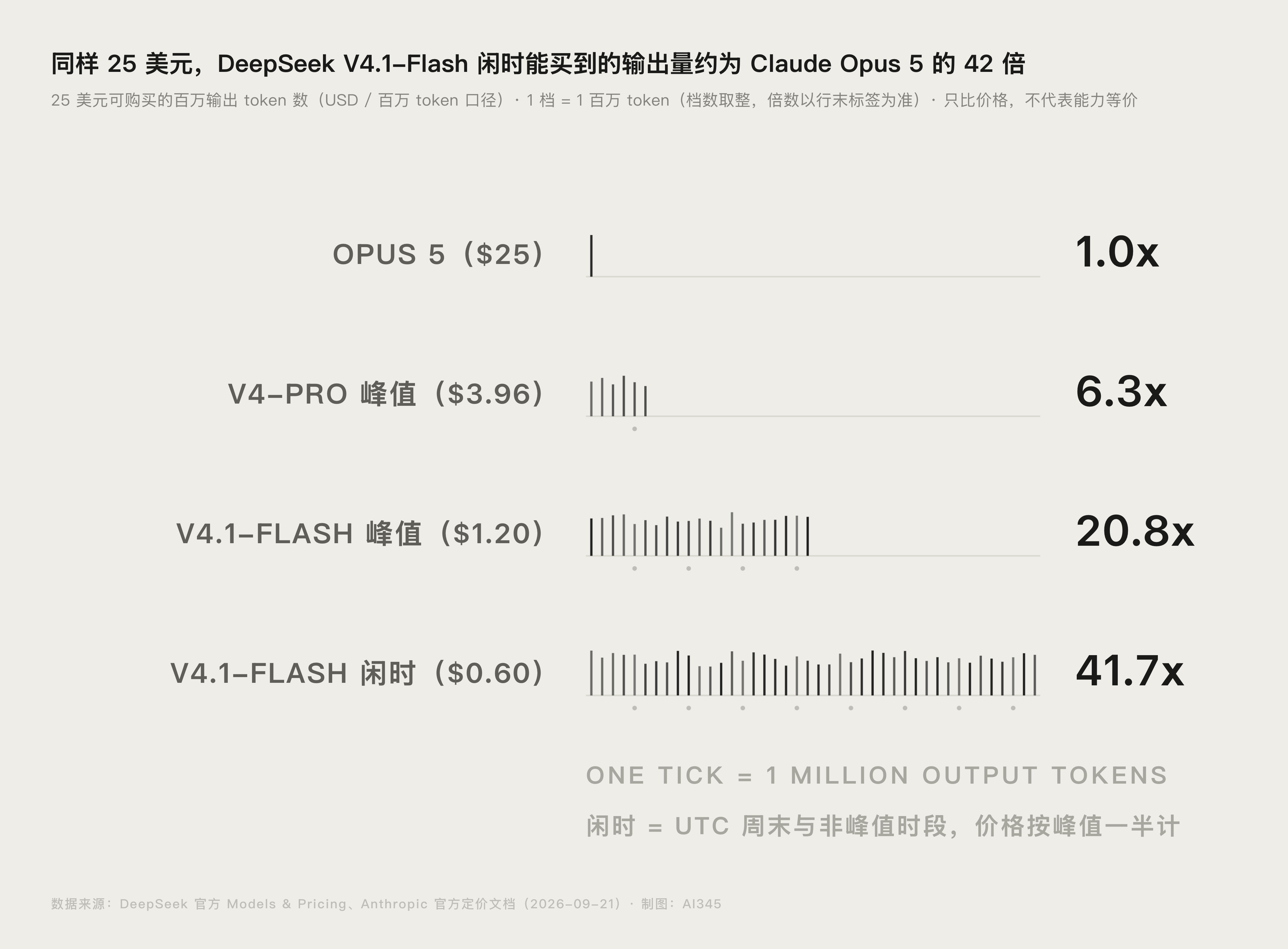 同样 25 美元可购买输出量对比图:DeepSeek V4.1-Flash 闲时约为 Claude Opus 5 的 42 倍
