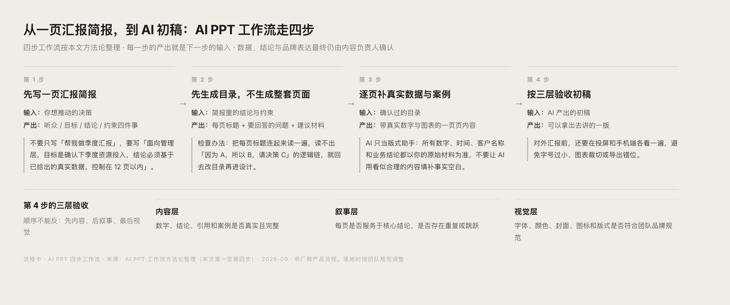 AI PPT 从汇报简报到目录再到初稿的流程示意