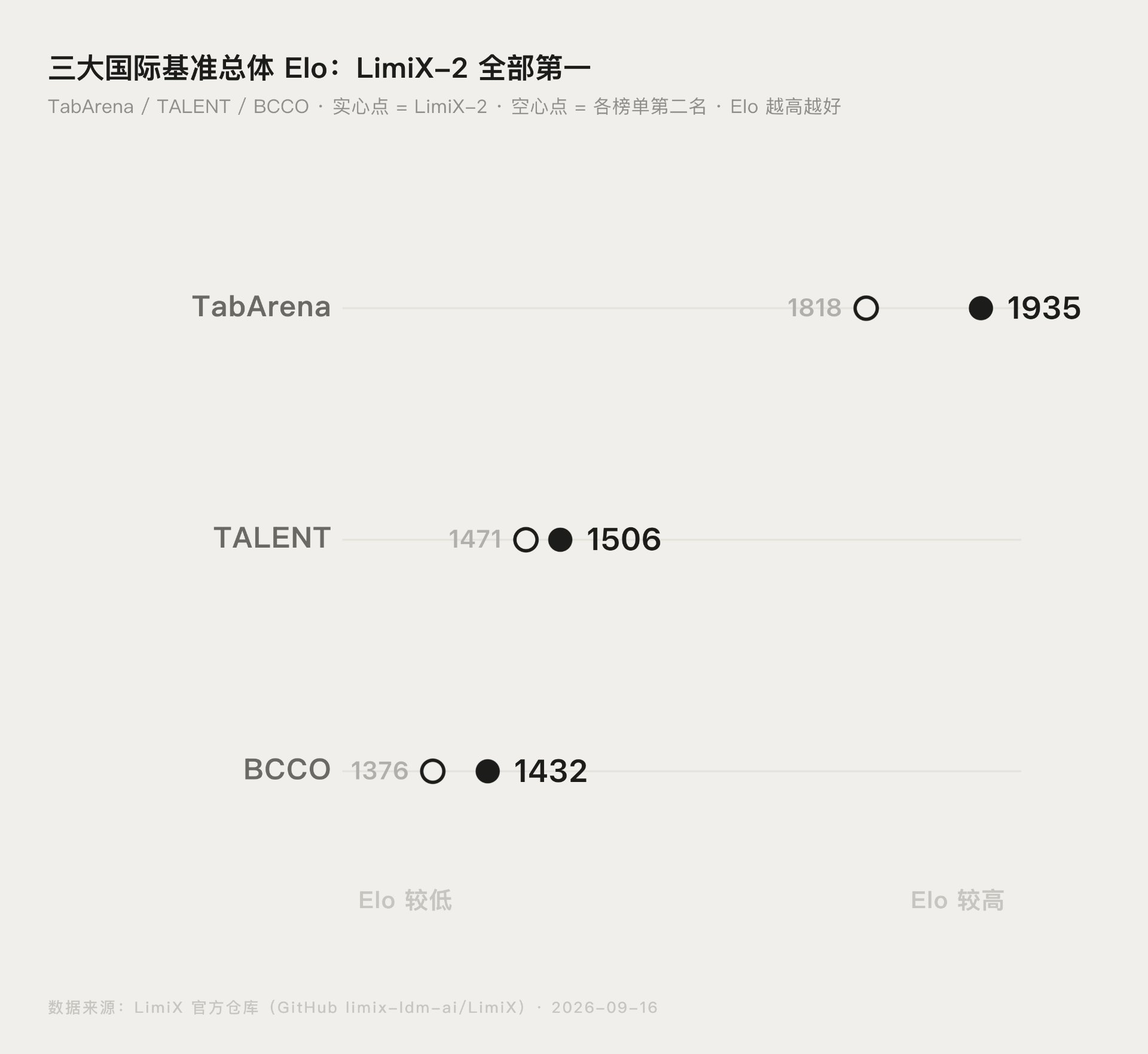 LimiX-2 是什么?清华团队开源数据大模型,3 大国际榜单全第一封面图