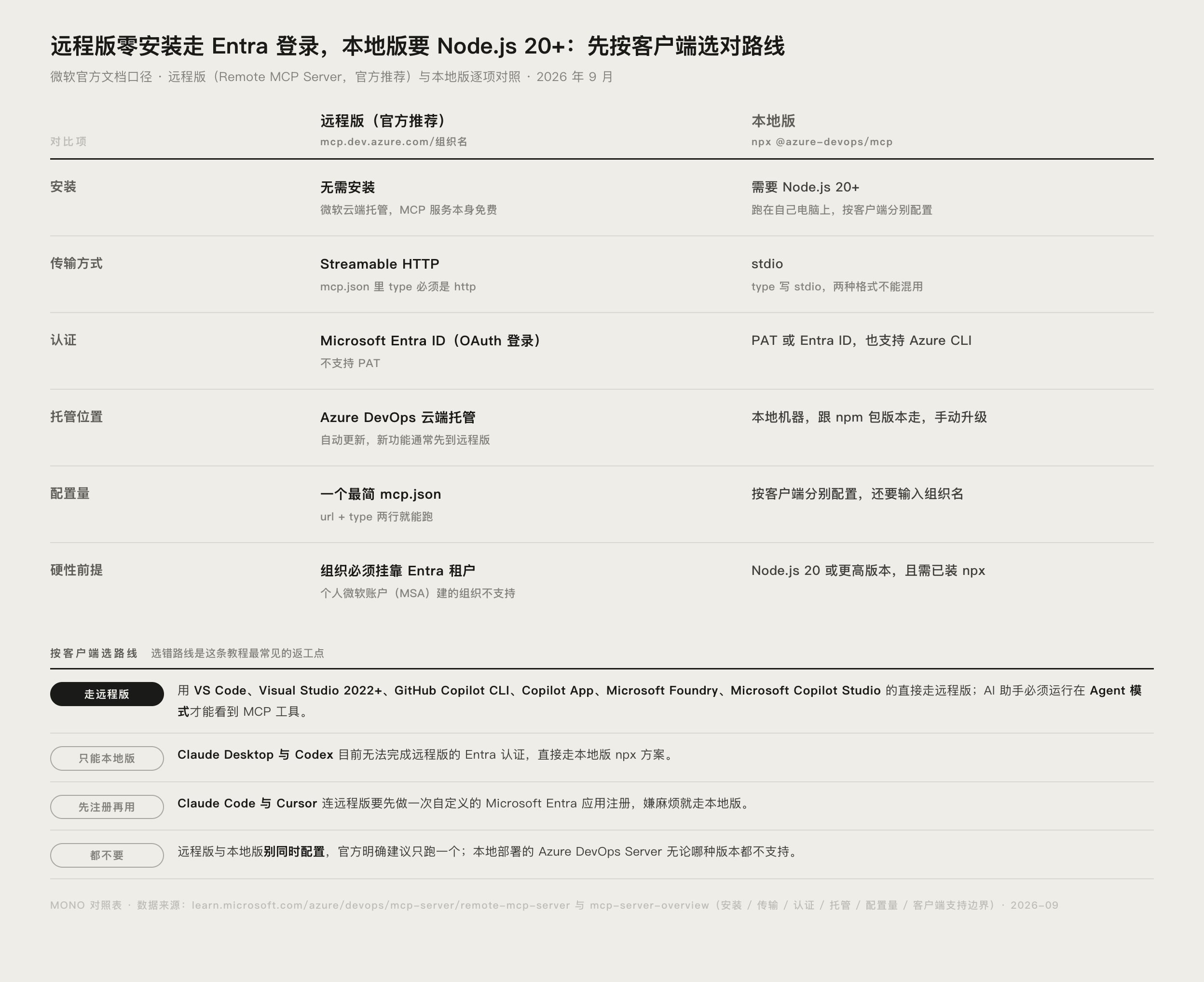 Azure DevOps MCP 远程版与本地版能力对比