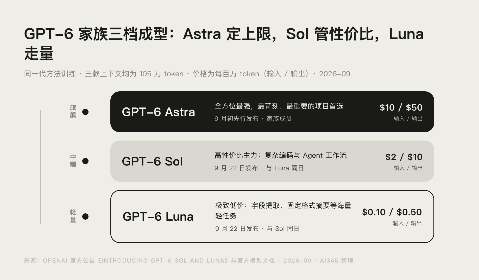 GPT-6 Sol 是什么?9 月 22 日已发布,价格与跑分封面图