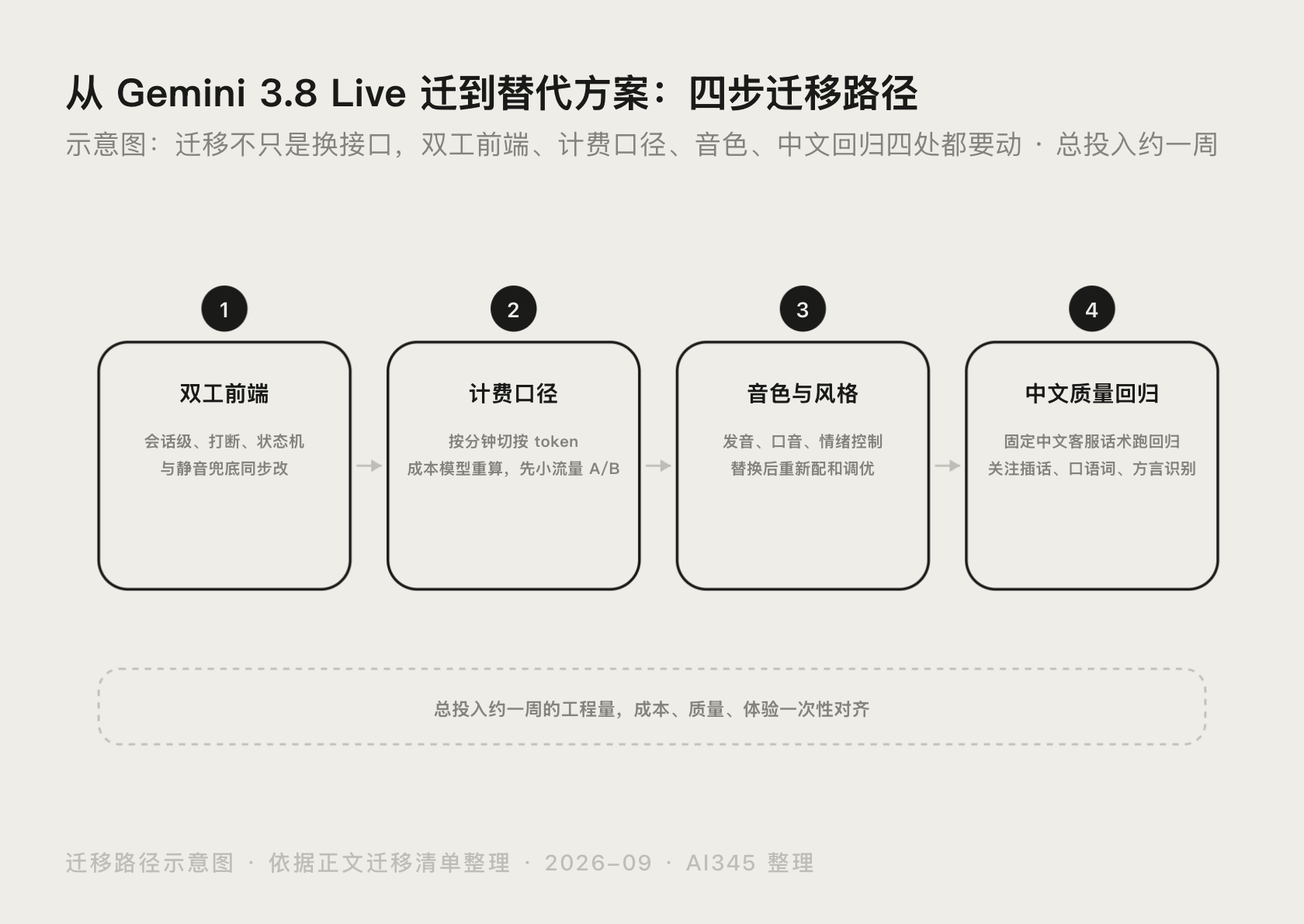 Gemini 3.8 Live 迁移到其他实时语音方案的 4 步流程示意图