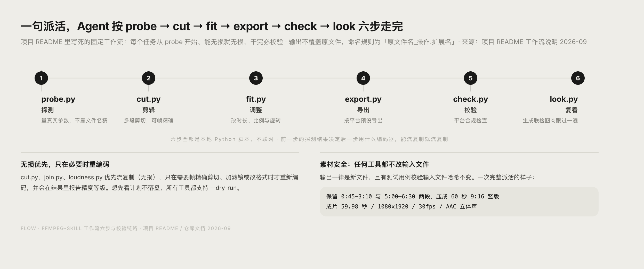 ffmpeg-skill 输出文件命名与校验流程示意图