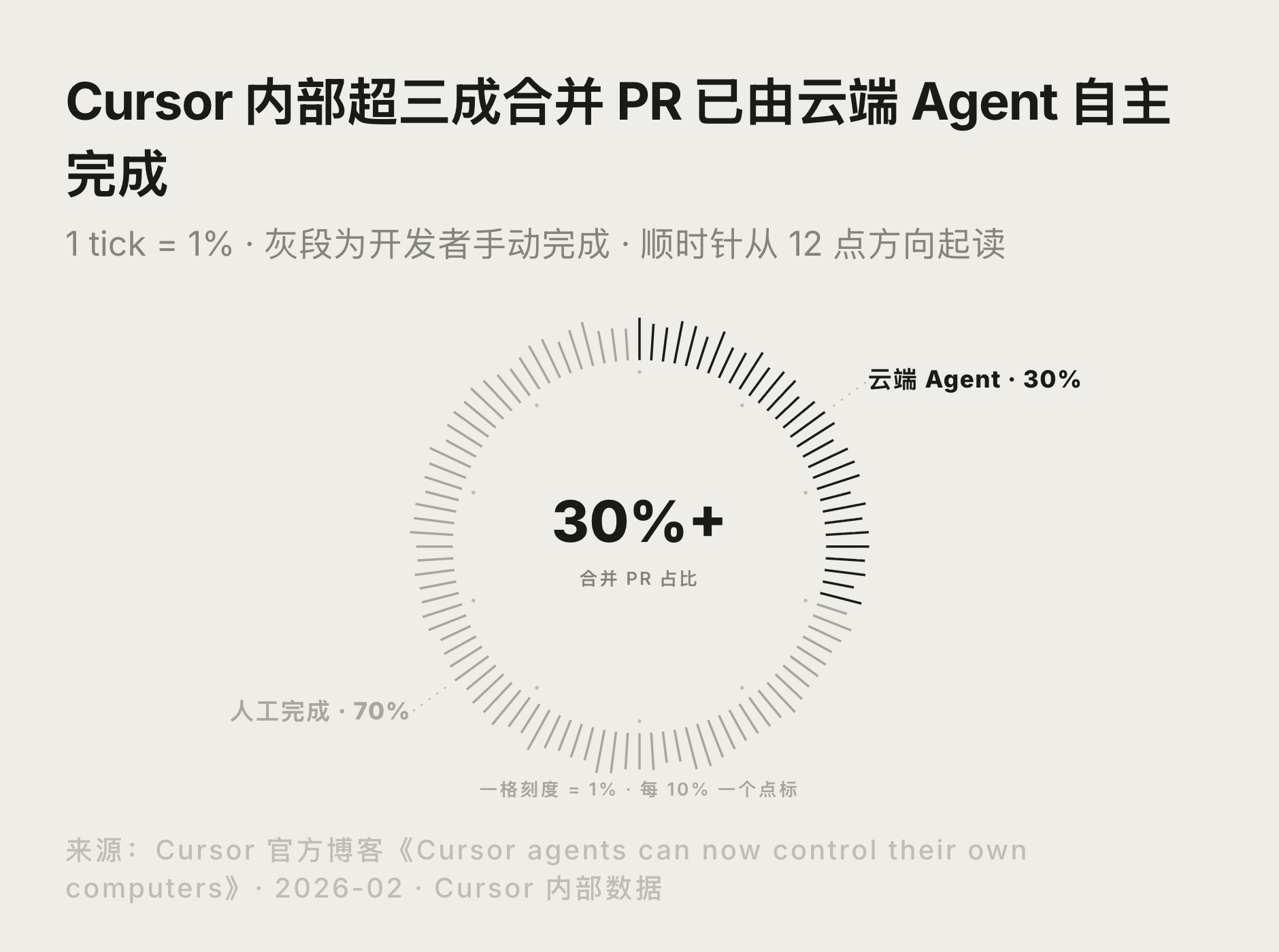 Cursor 官方公布内部超过 30% 的合并 PR 由云端 Agent 创建的占比图