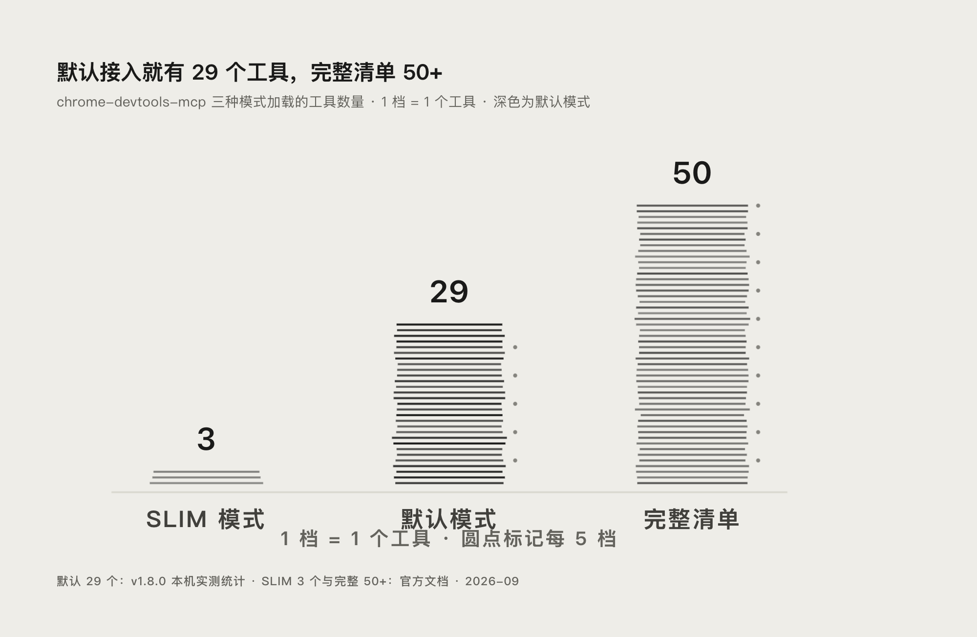 chrome-devtools-mcp 三种模式加载工具数量对比图