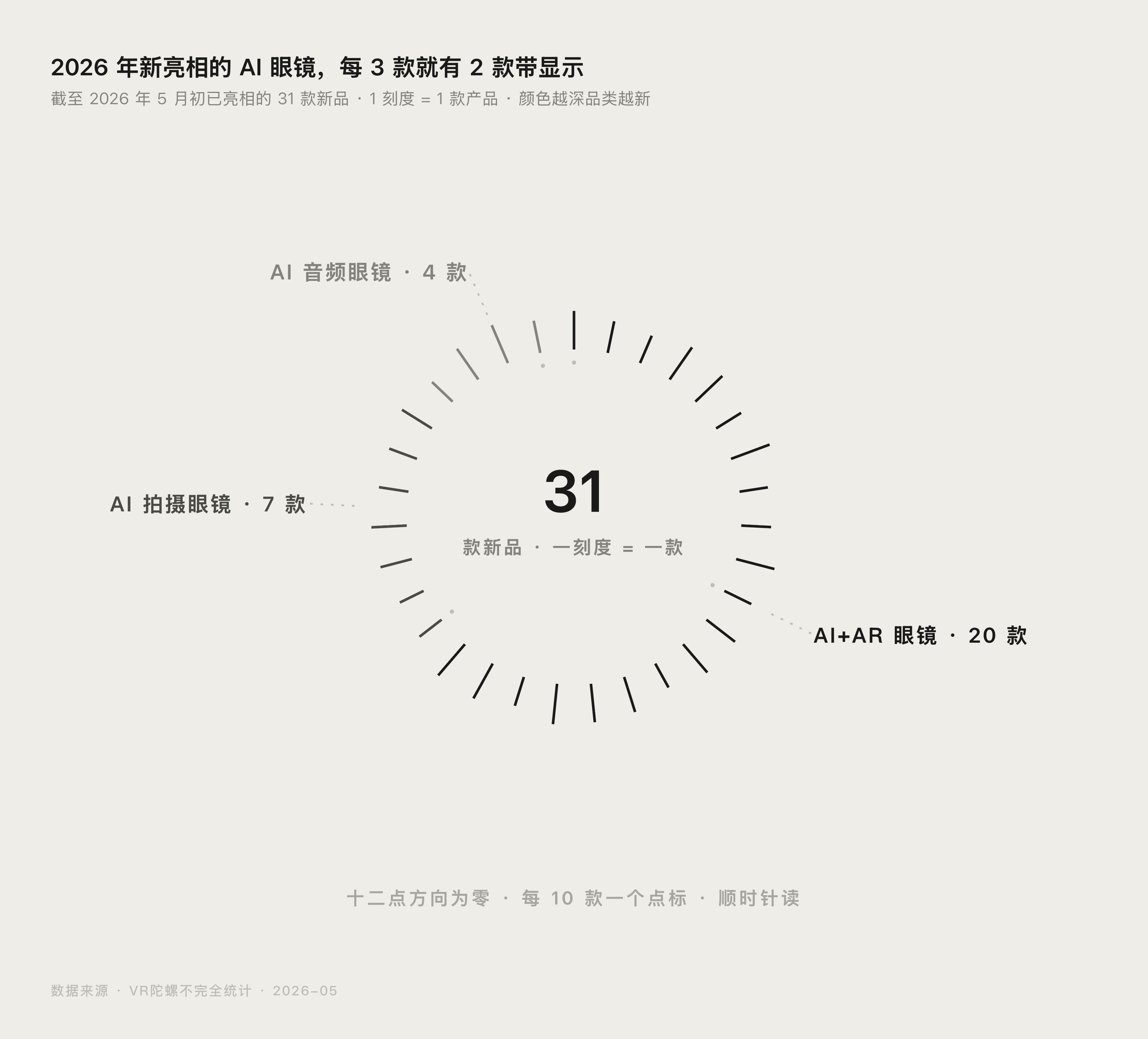 2026年上半年AI智能眼镜新品三类构成统计图