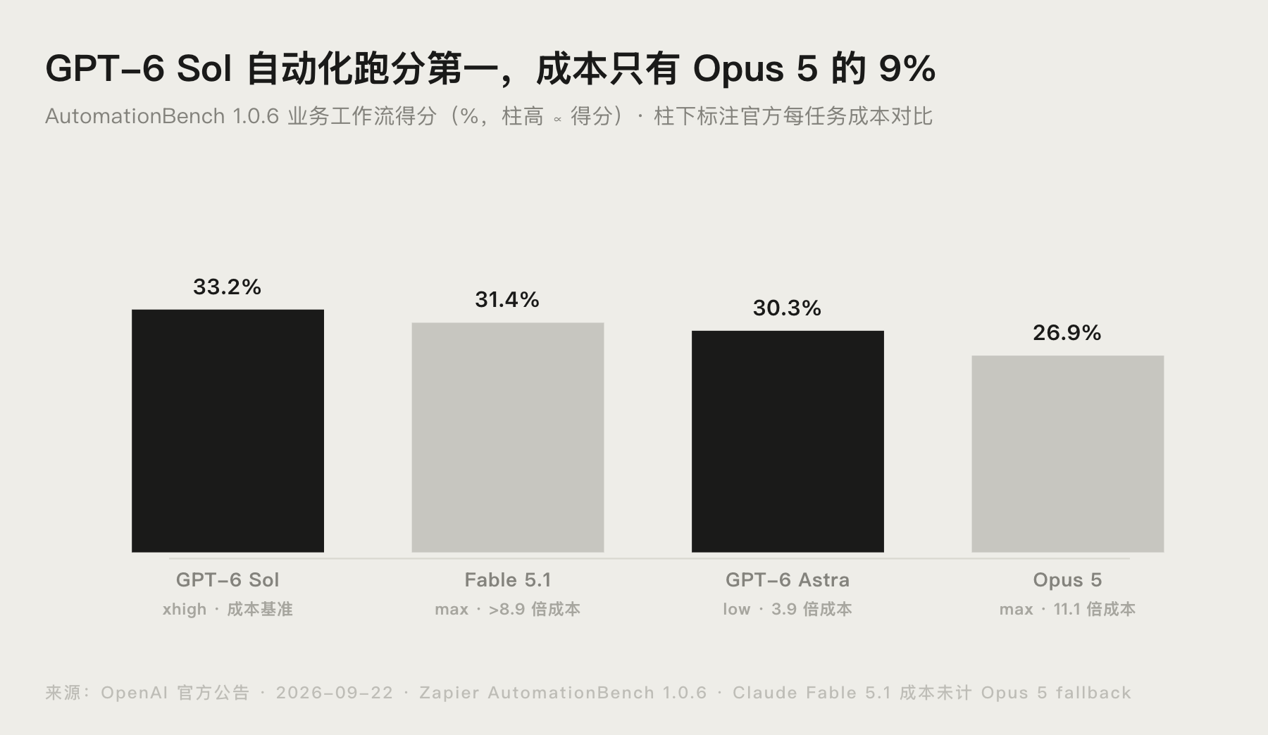 AutomationBench 1.0.6 中 GPT-6 Sol 与 Astra 及竞品的得分成本对比图