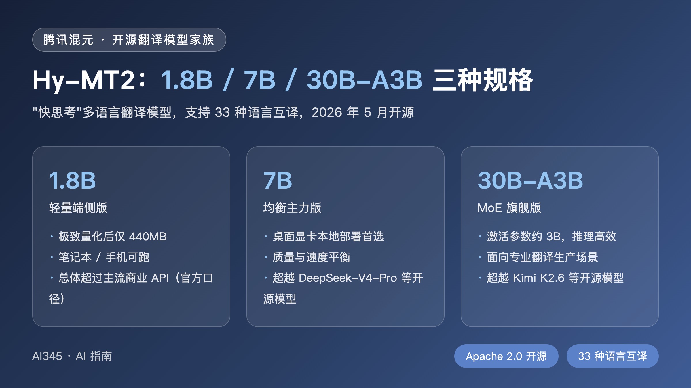 腾讯混元 Hy-MT2 是什么?附 Ollama 本地部署与 GGUF 下载教程封面图