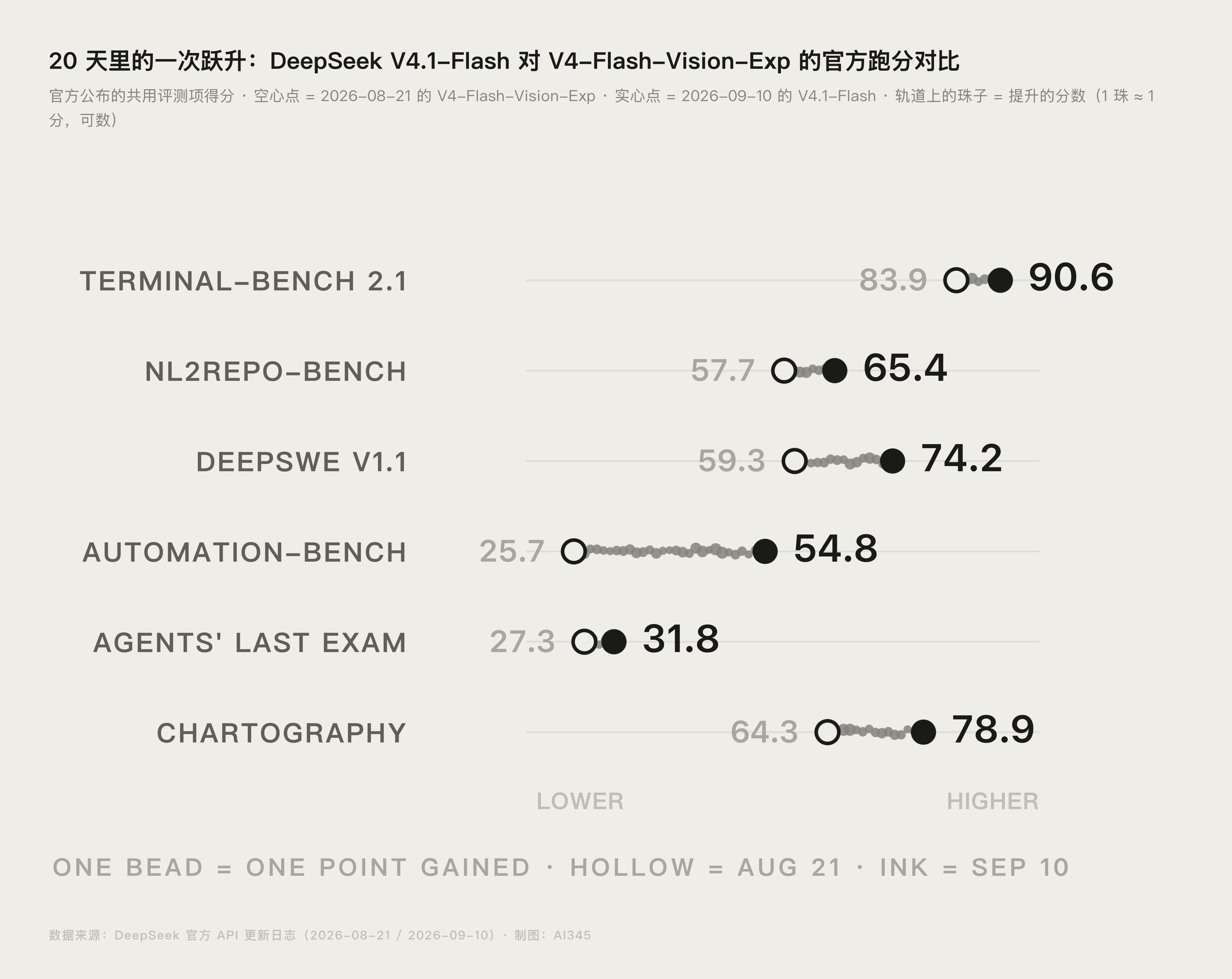 DeepSeek V4.1-Flash 对 V4-Flash-Vision-Exp 的官方跑分提升对比图(哑铃图)