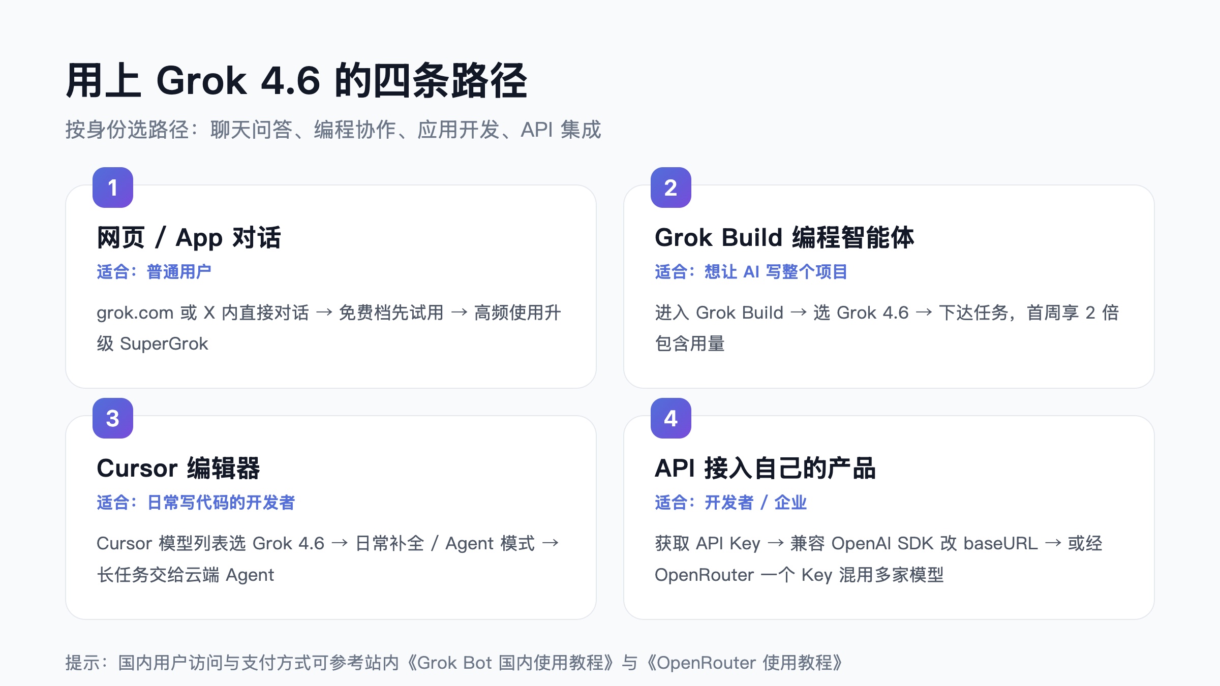 用上 Grok 4.6 的四条路径示意