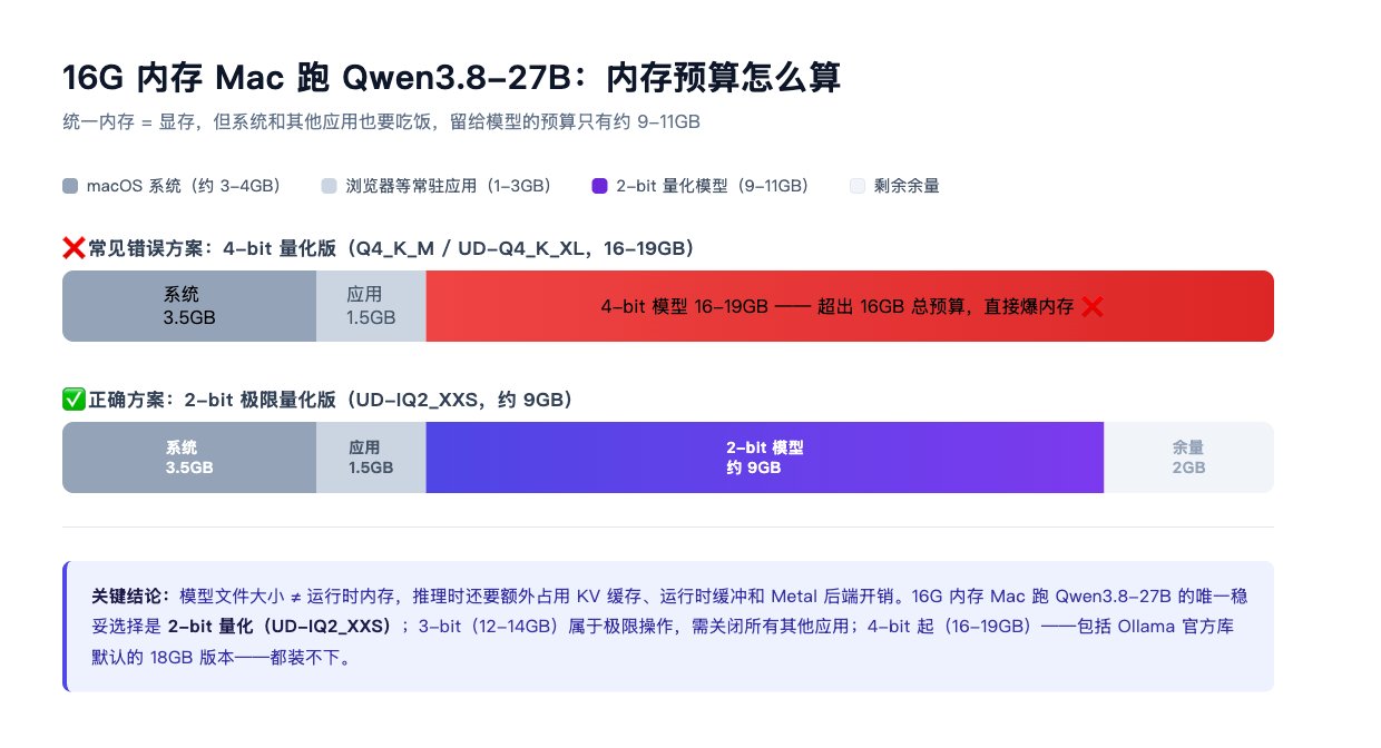 Qwen3.8-27B 在 16G 内存 Mac 上的内存预算分配示意图:系统、应用、2-bit 量化模型与余量的分配