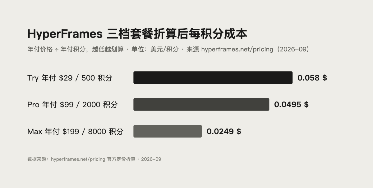 HyperFrames 三档套餐积分单价与单条视频成本折算对比图