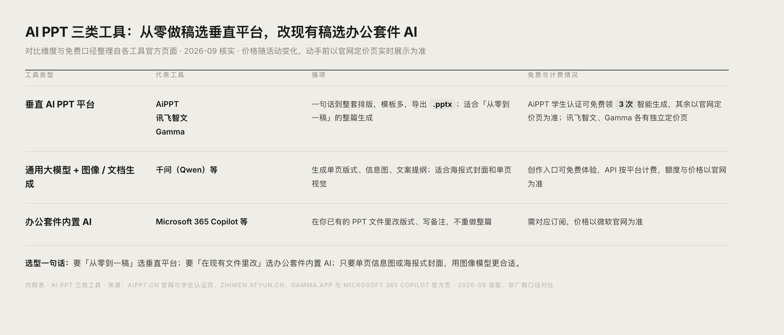 AI PPT 工具三类形态与适用场景对比