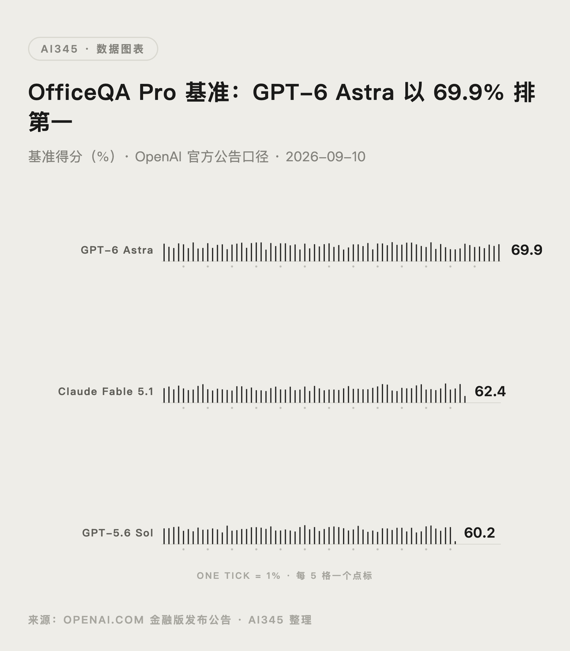 OfficeQA Pro 基准测试对比图：GPT-6 Astra 69.9% 排第一