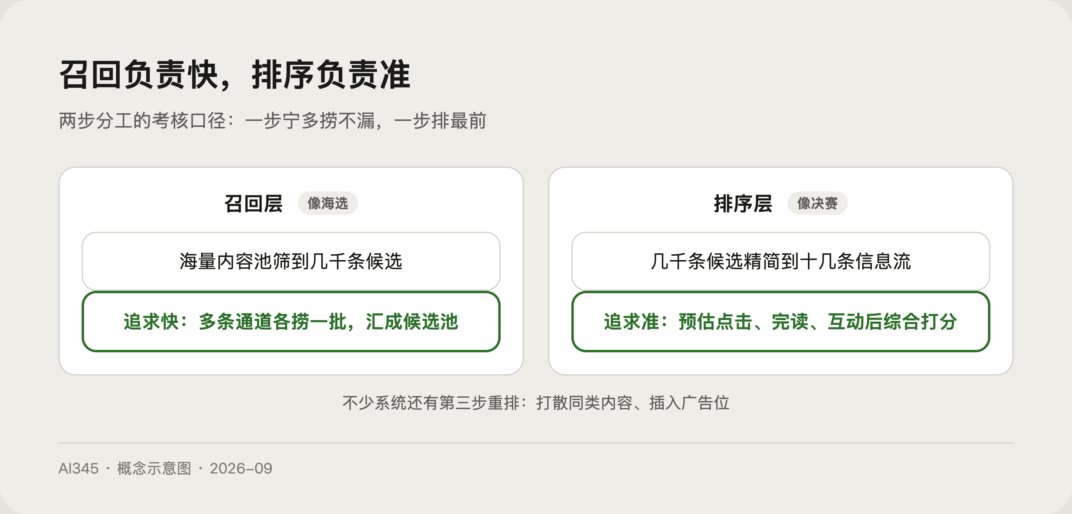 召回与排序分工对比示意图