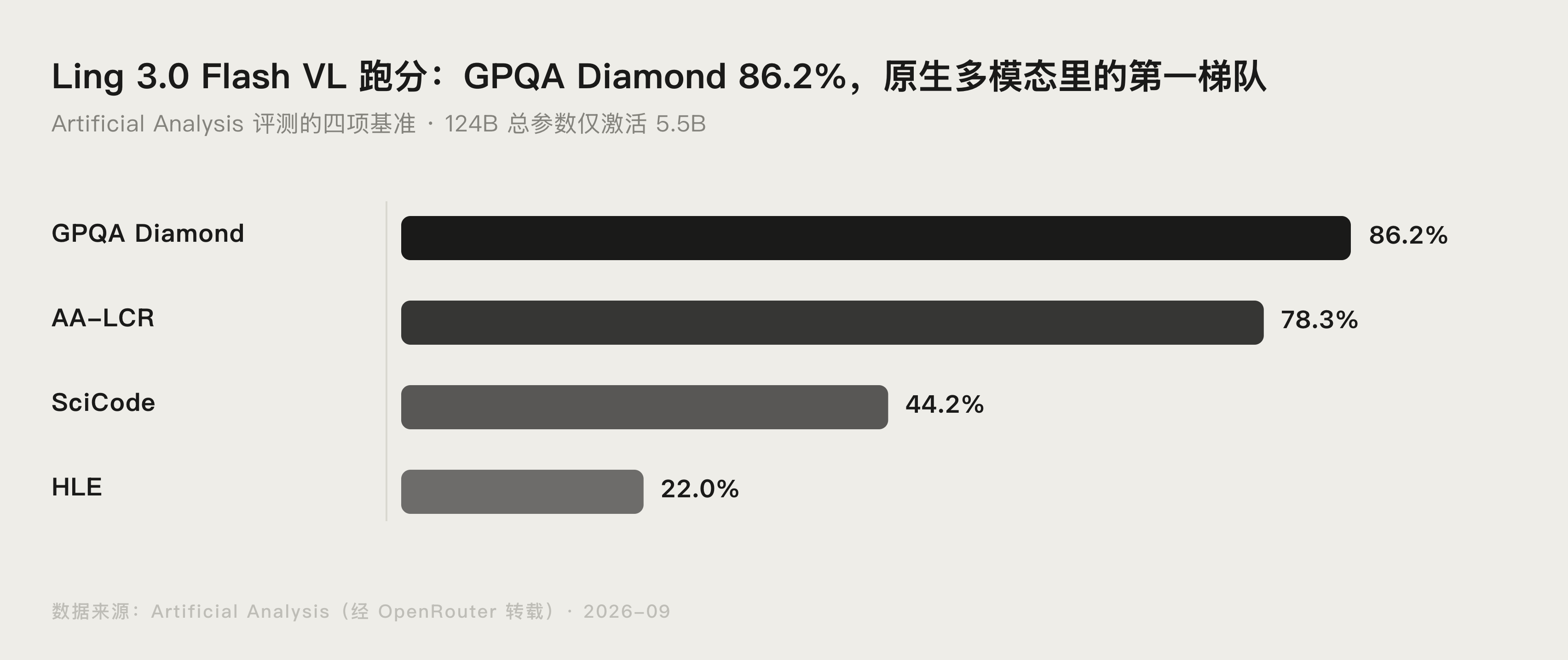 Ling 3.0 Flash VL 在 GPQA Diamond、AA-LCR、SciCode 等基准的跑分对比图