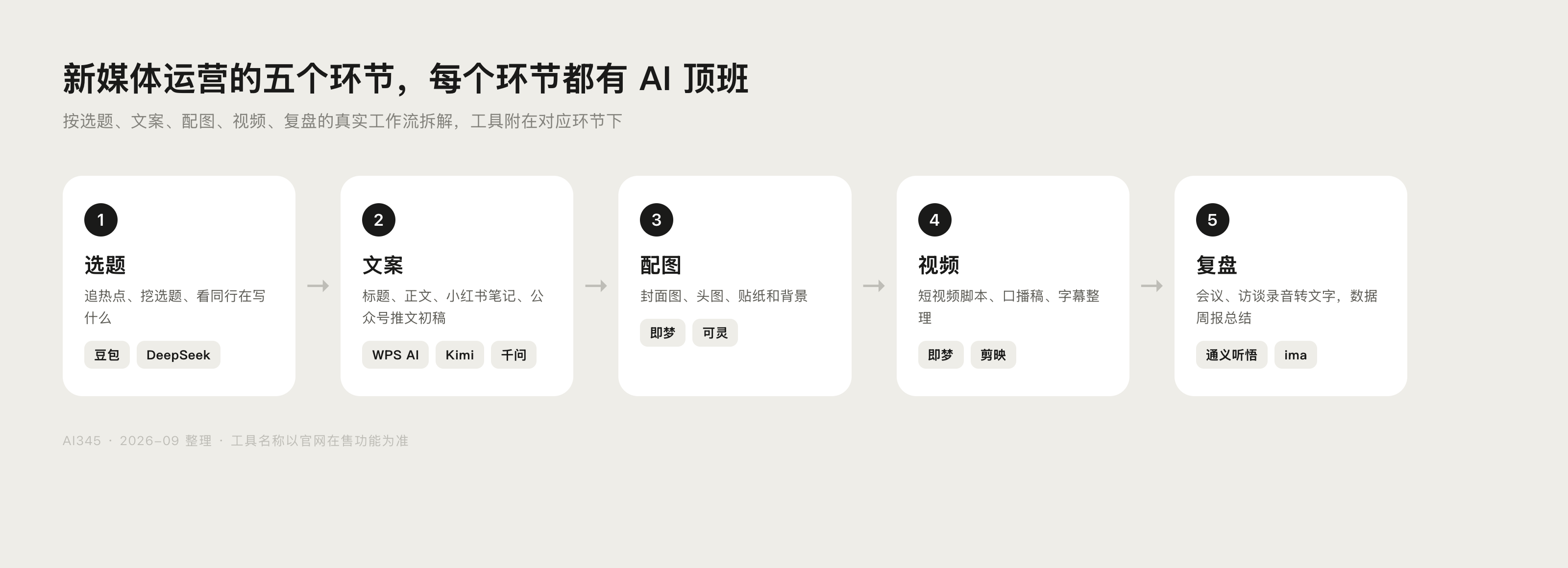 新媒体运营五环节AI工作流示意图:选题、文案、配图、视频、复盘