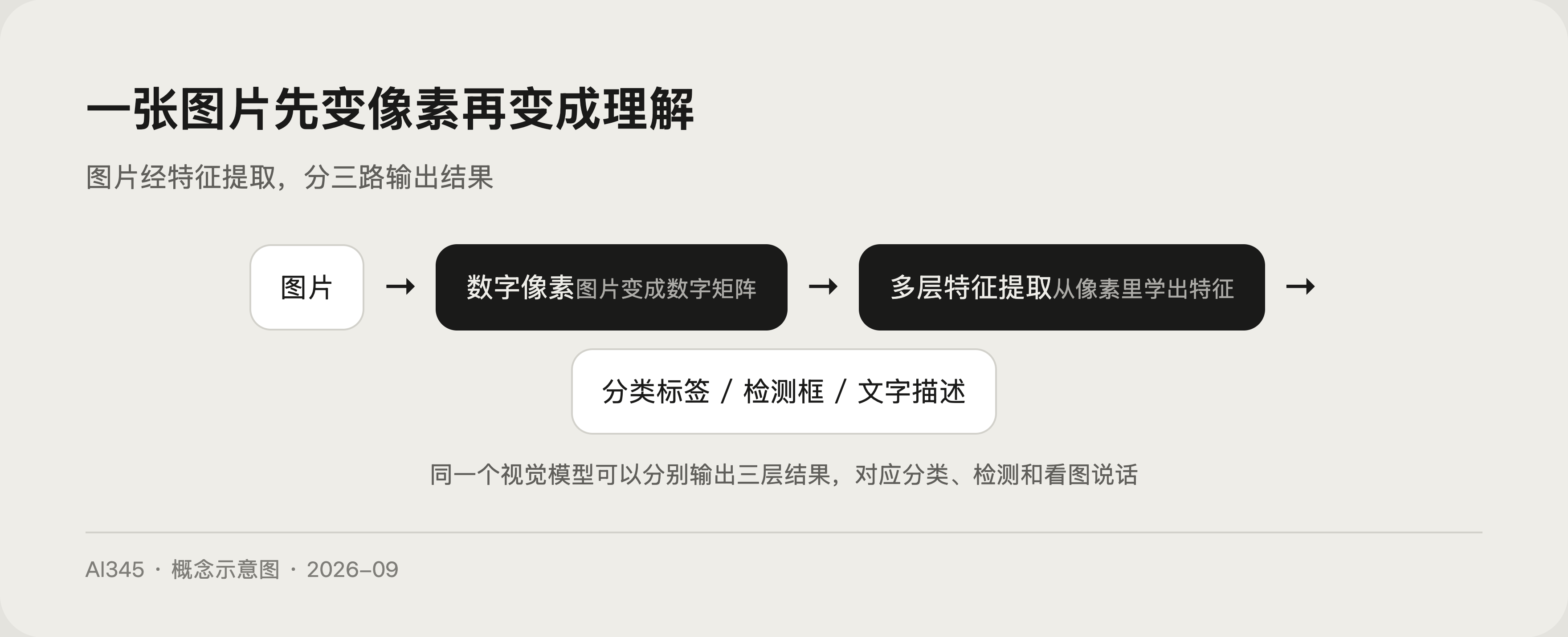 图片经过模型输出识别结果的三层流程示意图