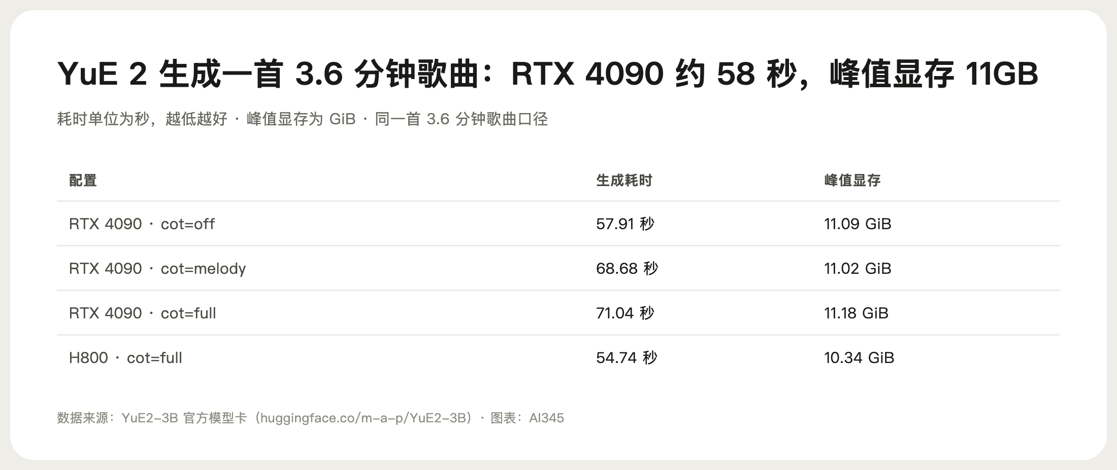YuE 2 在 RTX 4090 上的生成耗时与峰值显存实测图