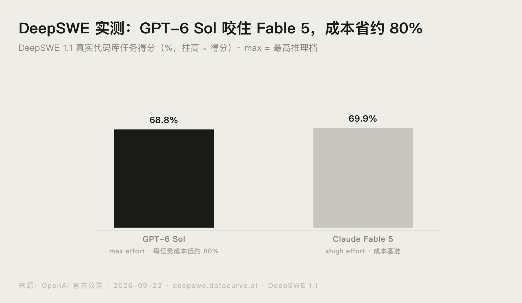 DeepSWE 1.1 基准中 GPT-6 Sol 与 Claude Fable 5 的得分成本对比图