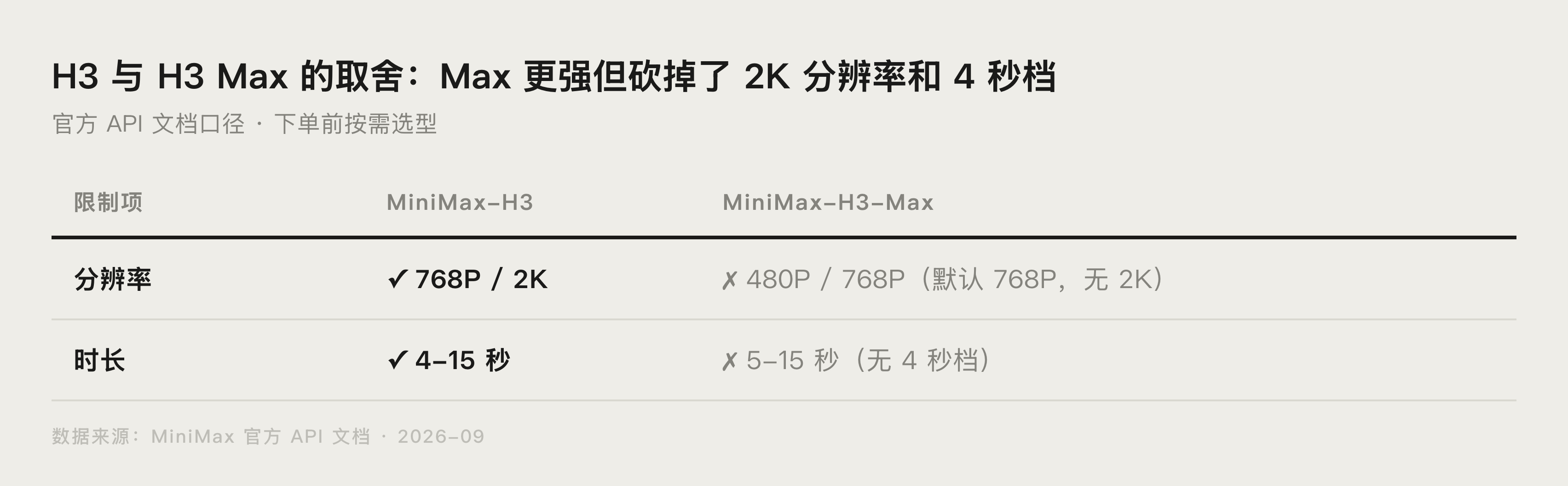 MiniMax H3 与 H3 Max 分辨率时长限制对照图表