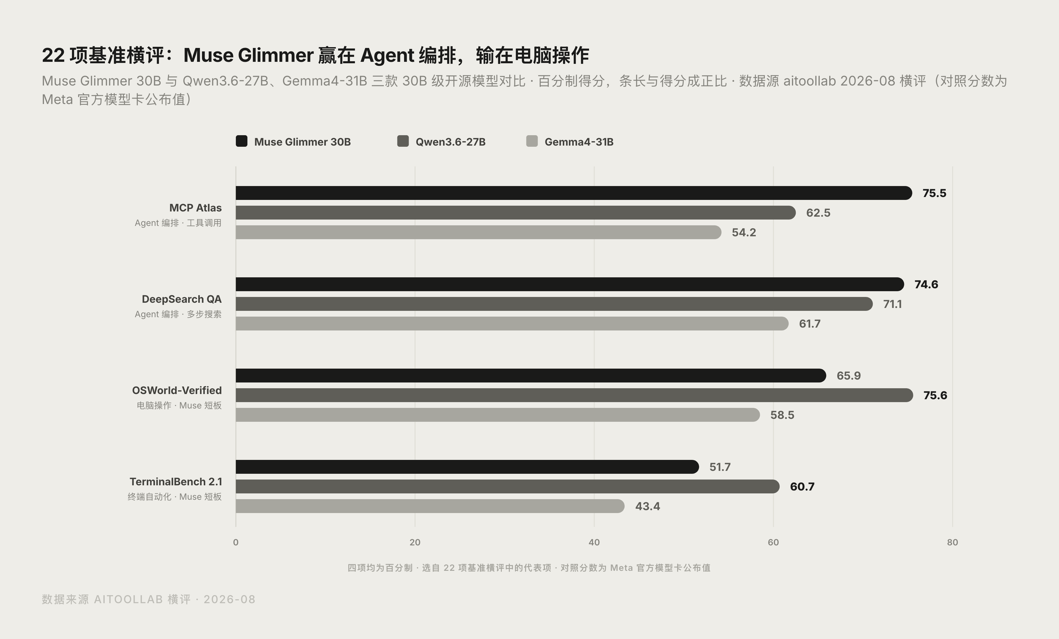 Muse Glimmer 与 Qwen3.6-27B、Gemma4-31B 基准对比图