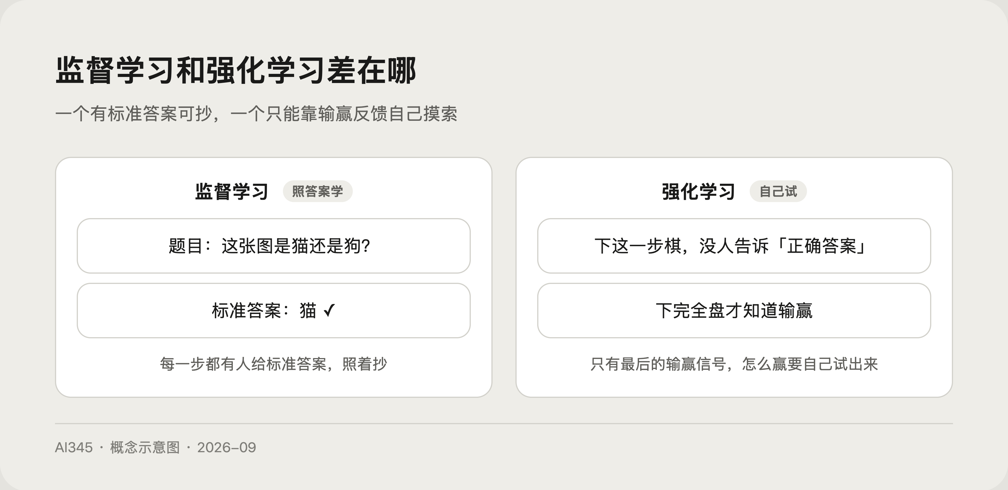 监督学习与强化学习对比图