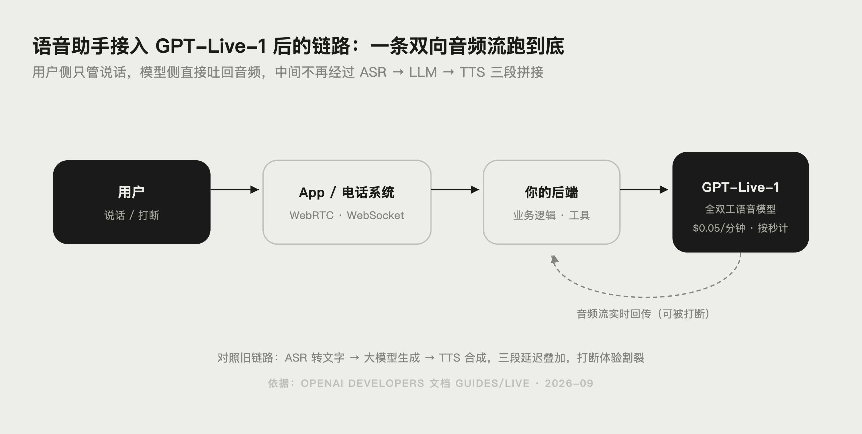 语音助手接入 GPT-Live-1 的架构示意图