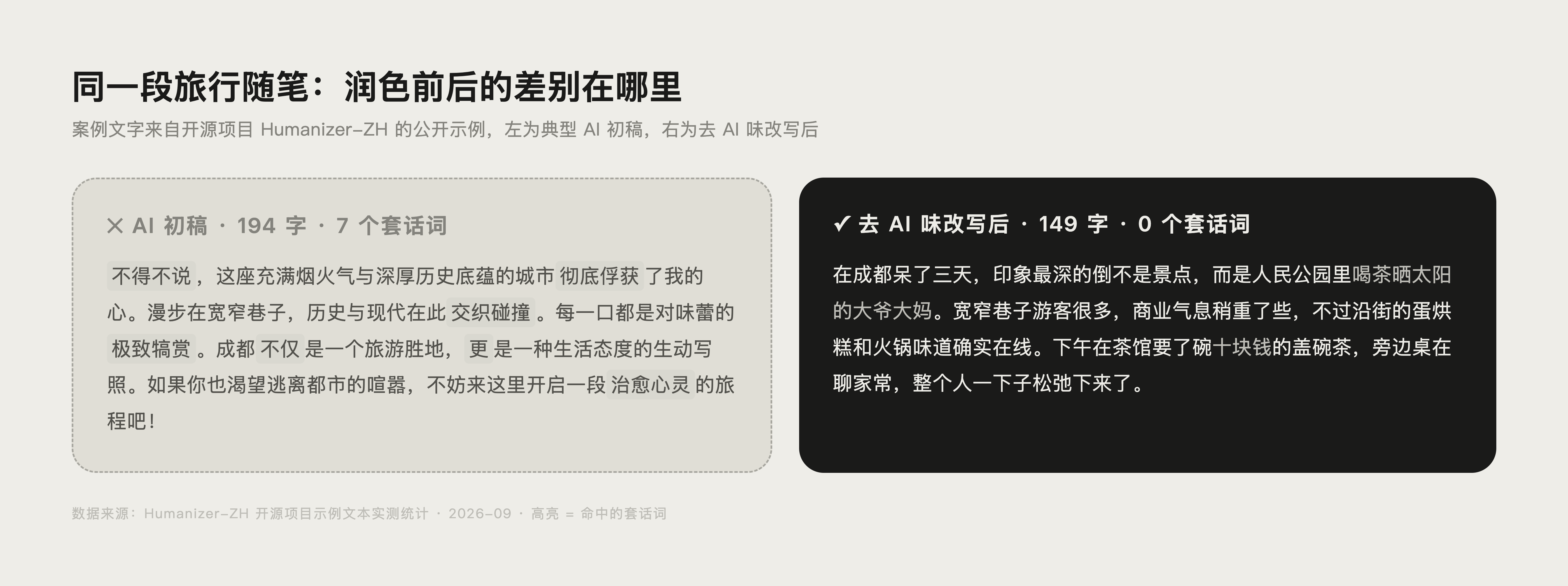 同一段旅行随笔 AI 润色前后对比示例图