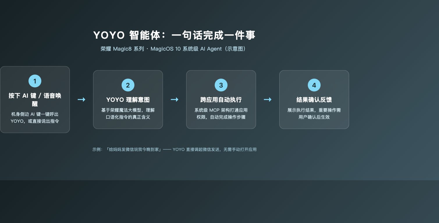 荣耀 Magic8 AI 怎么用？YOYO 智能体与 12 个实用功能上手教程（2026 更新）封面图