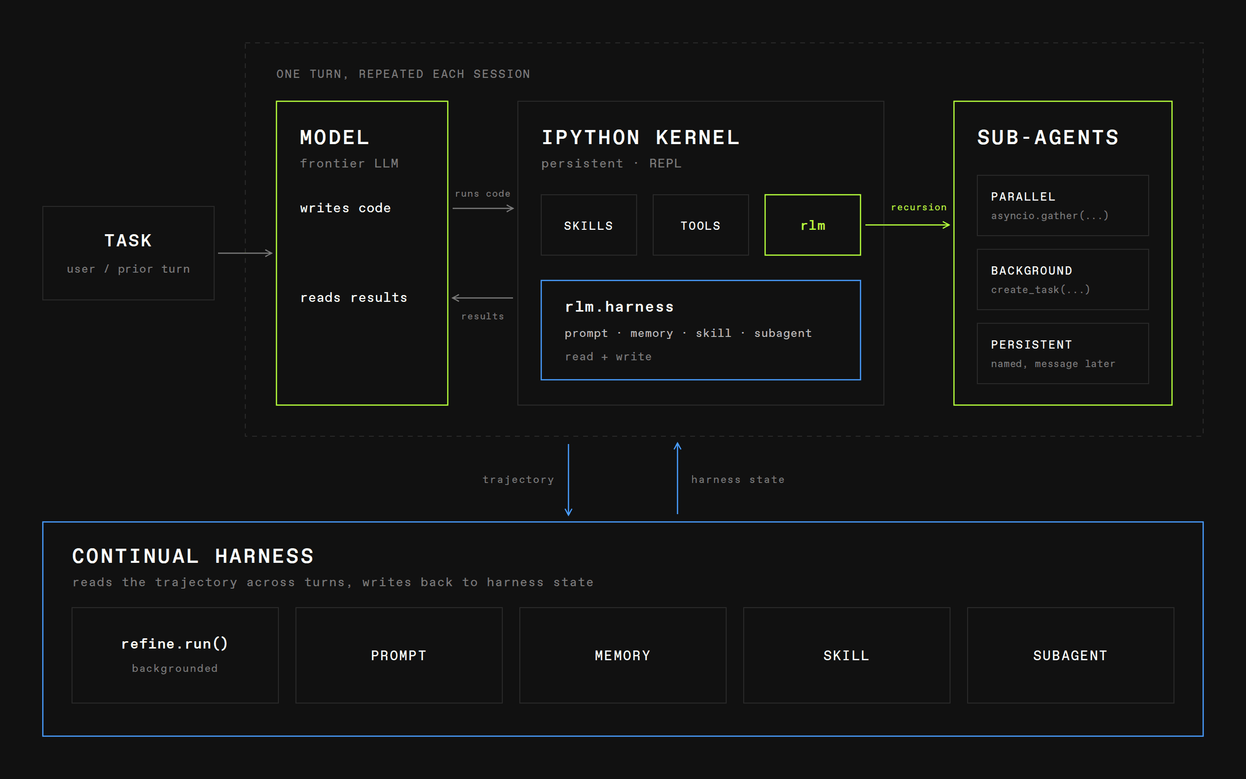 Prime Agent 架构图:TUI 界面、后台 daemon、worker 进程与 IPython kernel 及子代理的关系