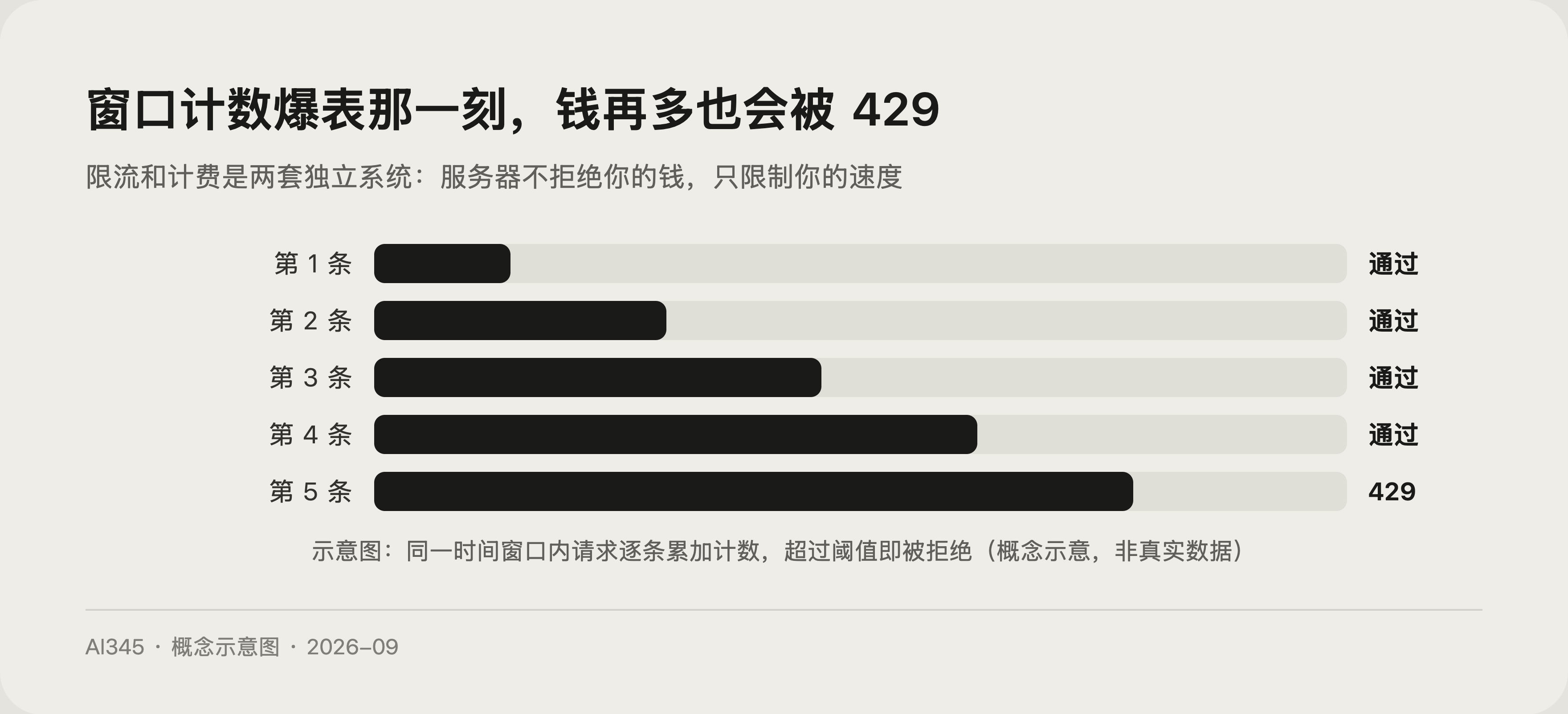 限流窗口内请求计数超限示意图