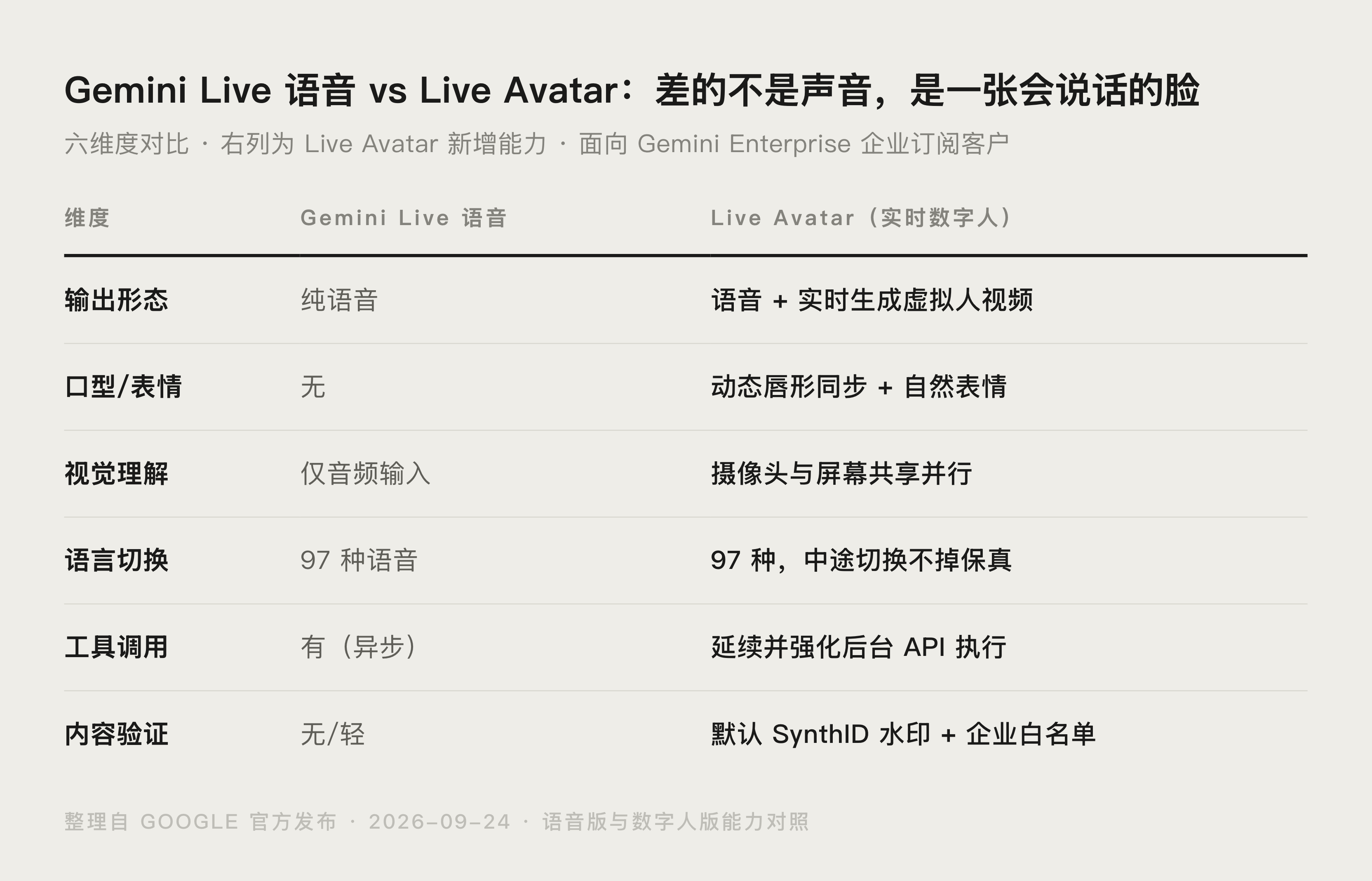 Gemini 3.8 Live Avatar 与 Gemini Live 语音在口型、语言、工具调用维度的对比图