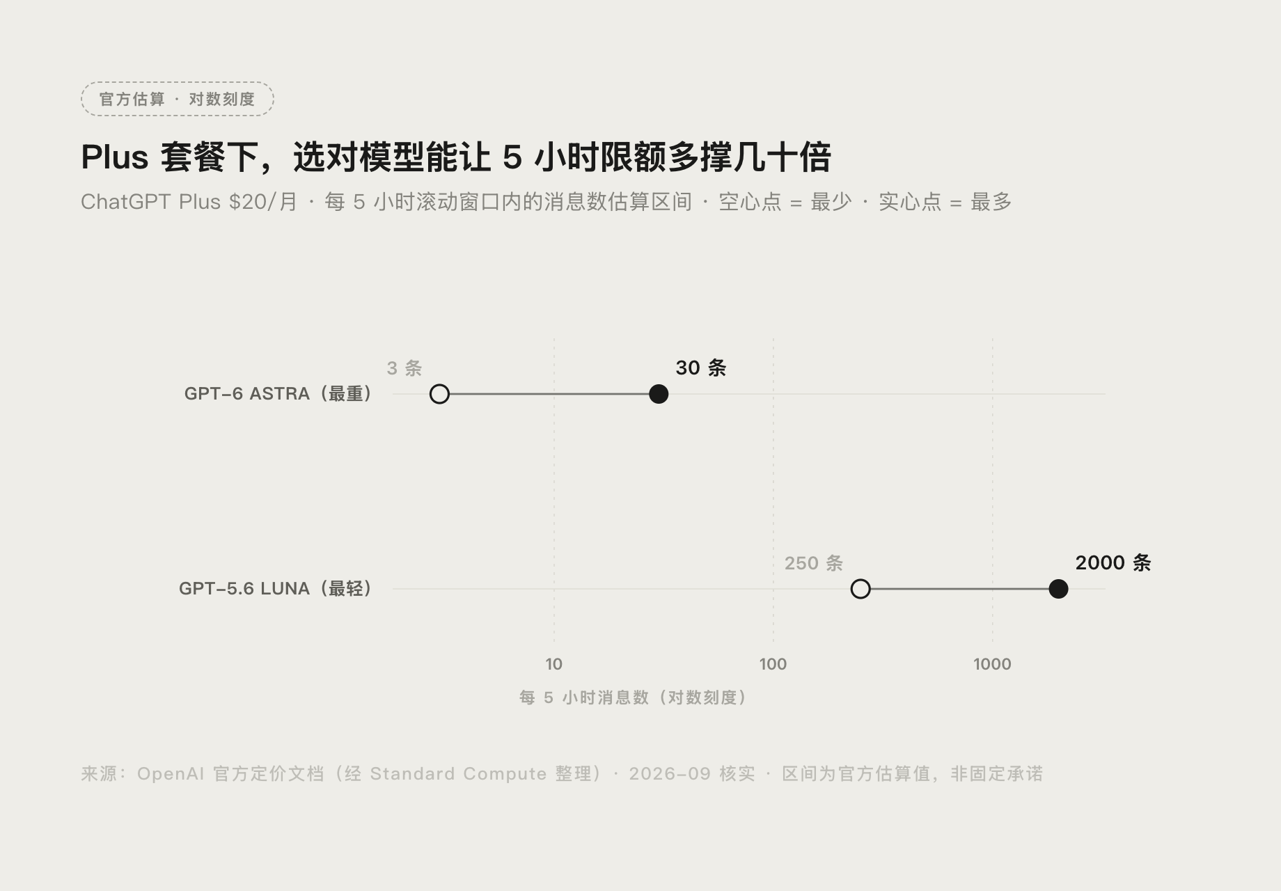 Plus 套餐下 GPT-6 Astra 与 GPT-5.6 Luna 每 5 小时消息量级对比图