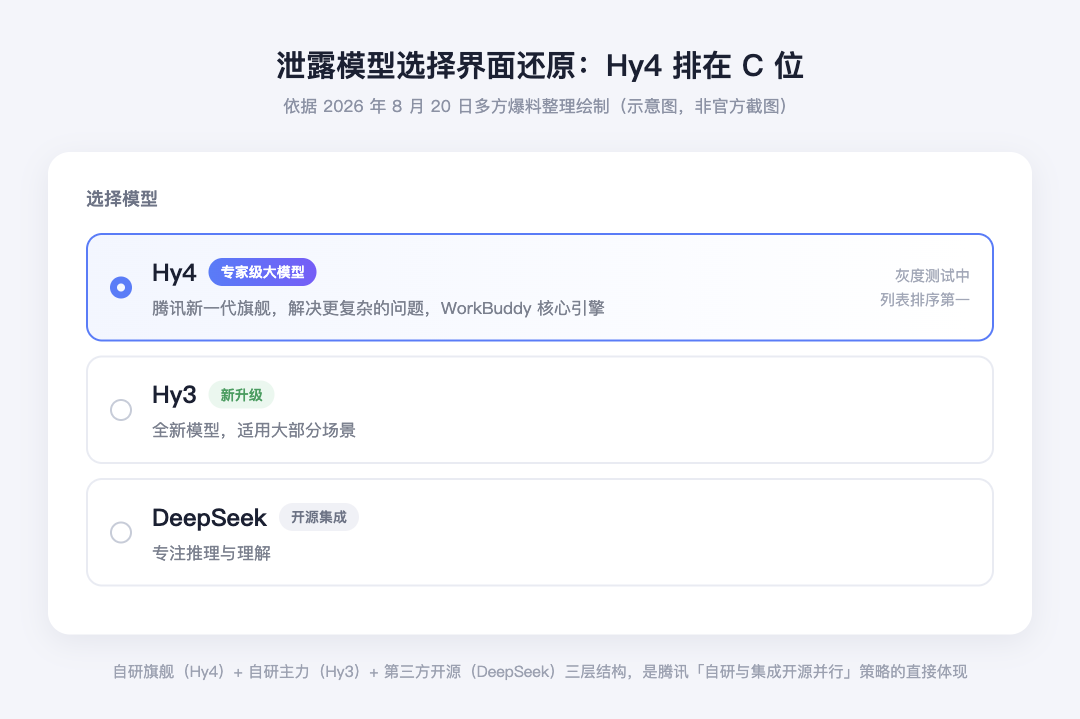 腾讯元宝 App 泄露的模型选择界面示意图：Hy4 专家级大模型、Hy3 全新模型、DeepSeek 专注推理与理解三选项并列