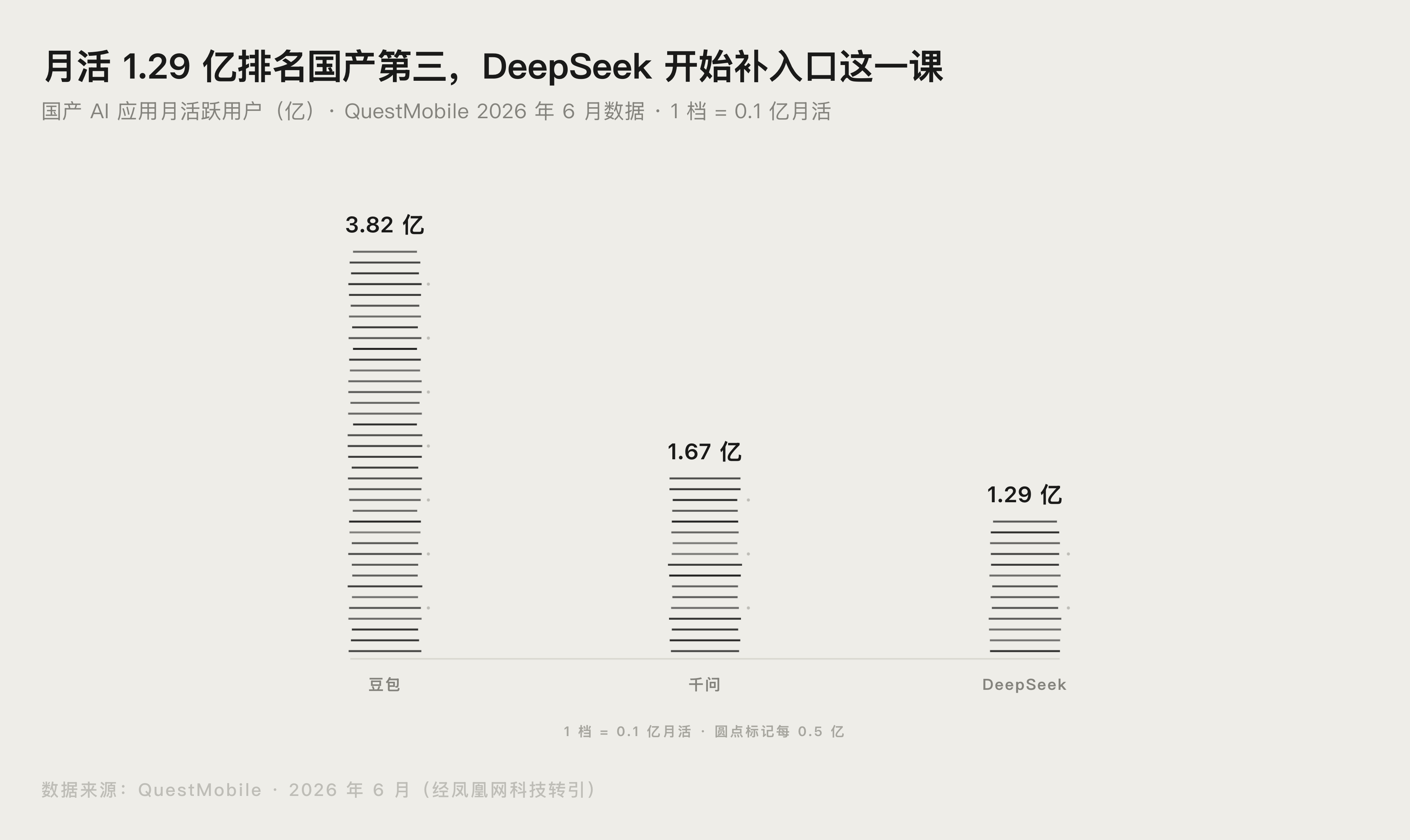 国产 AI 应用月活跃用户对比:豆包 3.82 亿、千问 1.67 亿、DeepSeek 1.29 亿