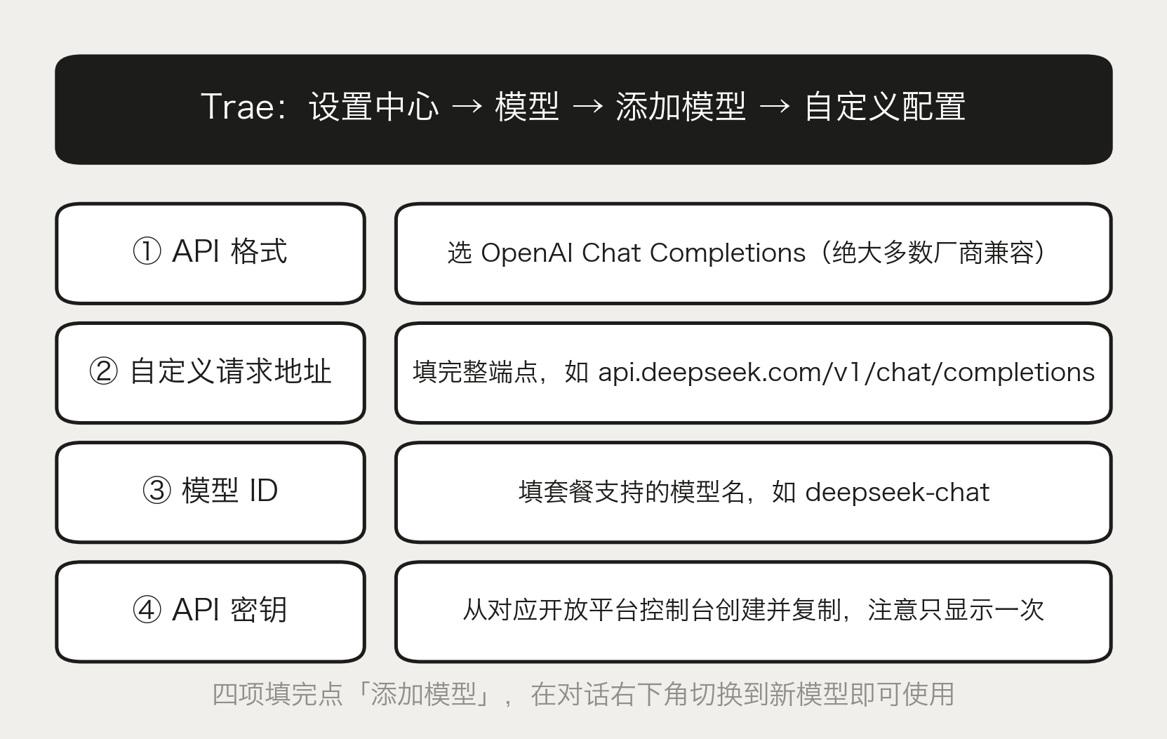 Trae 自定义模型四项参数配置示意图