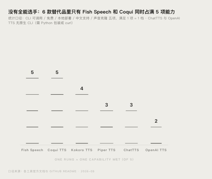 ElevenLabs CLI 替代品实测:6 款终端 TTS 对比封面图